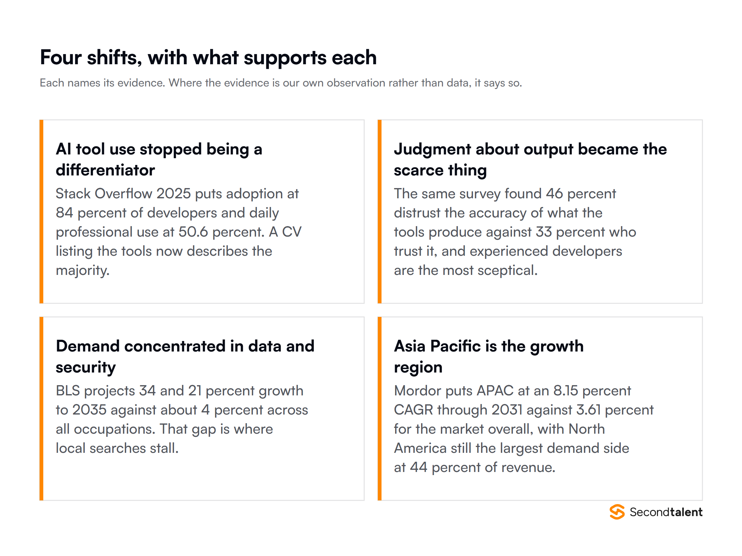 Four shifts in the IT staffing market with the evidence behind each, from AI tool adoption to Asia Pacific growth