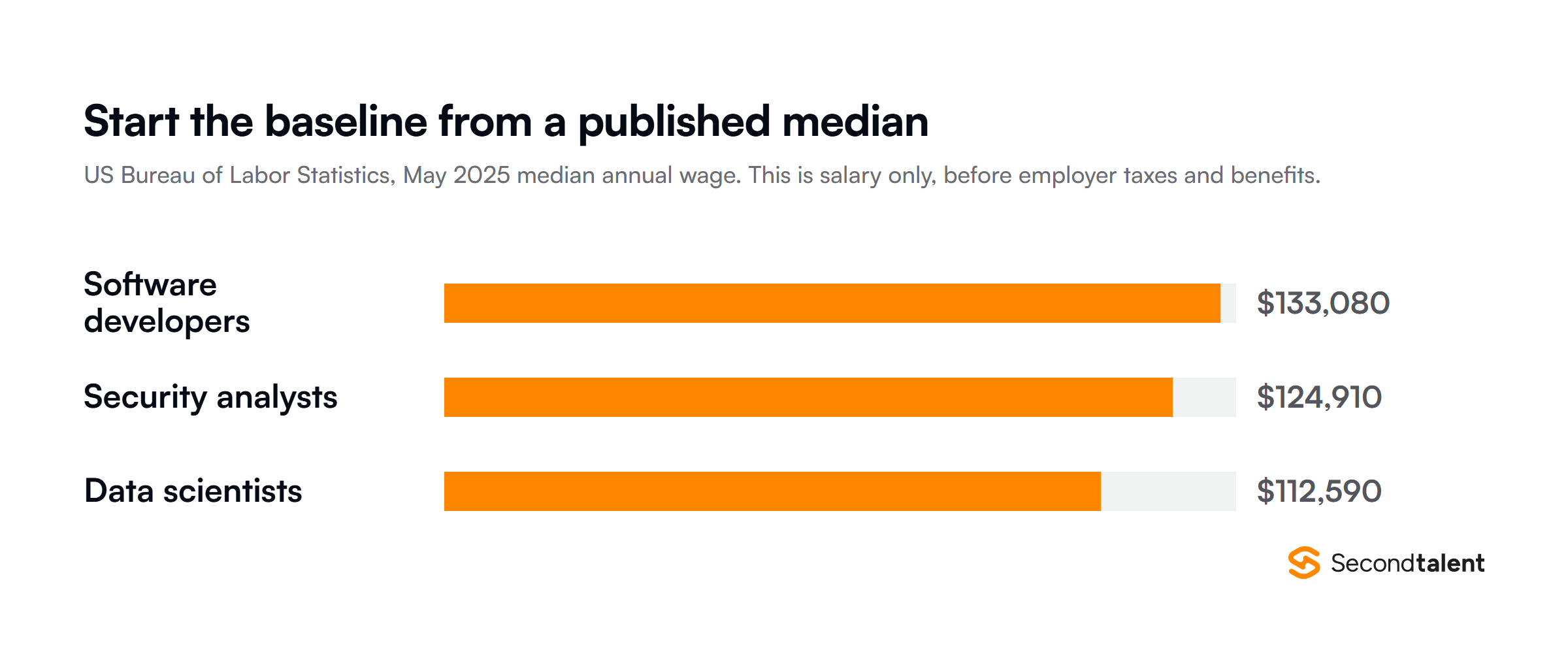 US Bureau of Labor Statistics May 2024 median annual wages used as an in-house baseline: software developers $135,980, security analysts $129,180, data scientists $120,230