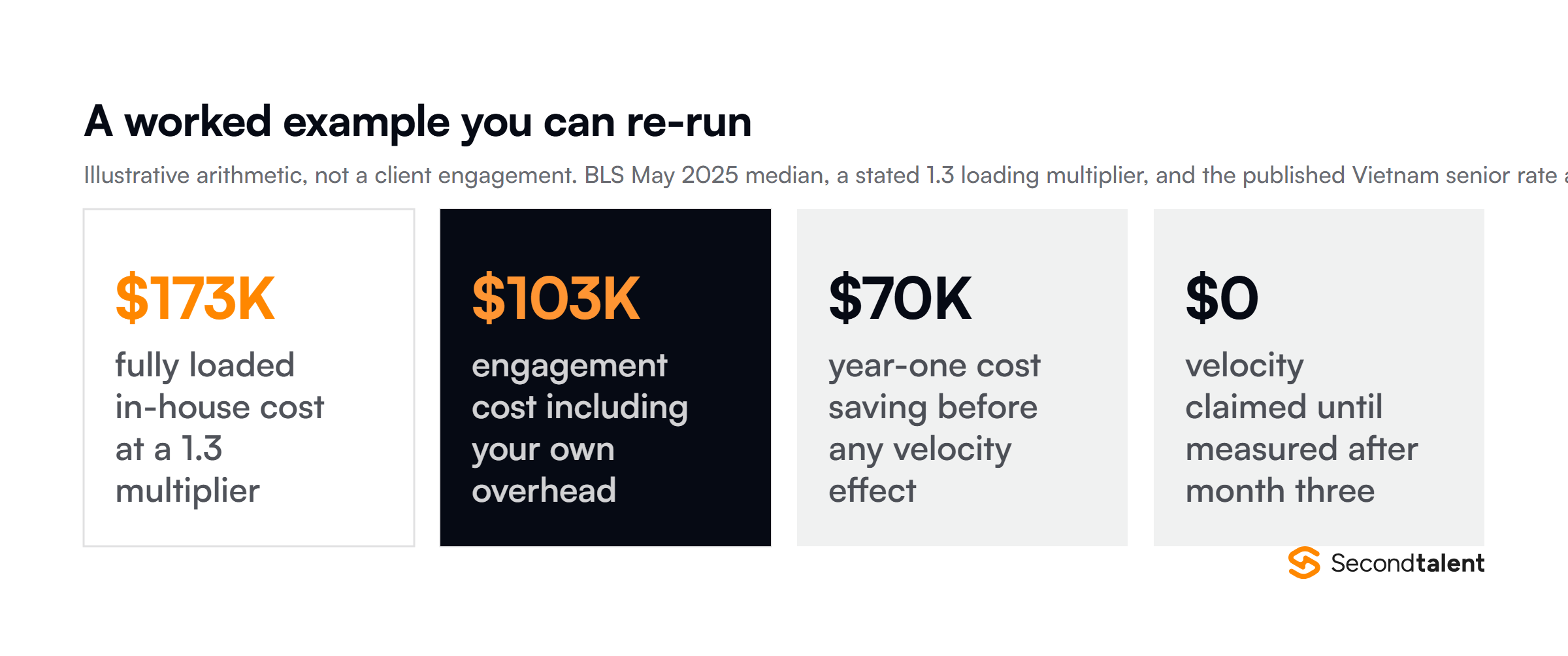 A worked ROI example from the London fintech case study: $89,000 per engineer against a $140,000 budget, $102,000 annual saving, 245 hours of manual review saved monthly, $780,000 added revenue