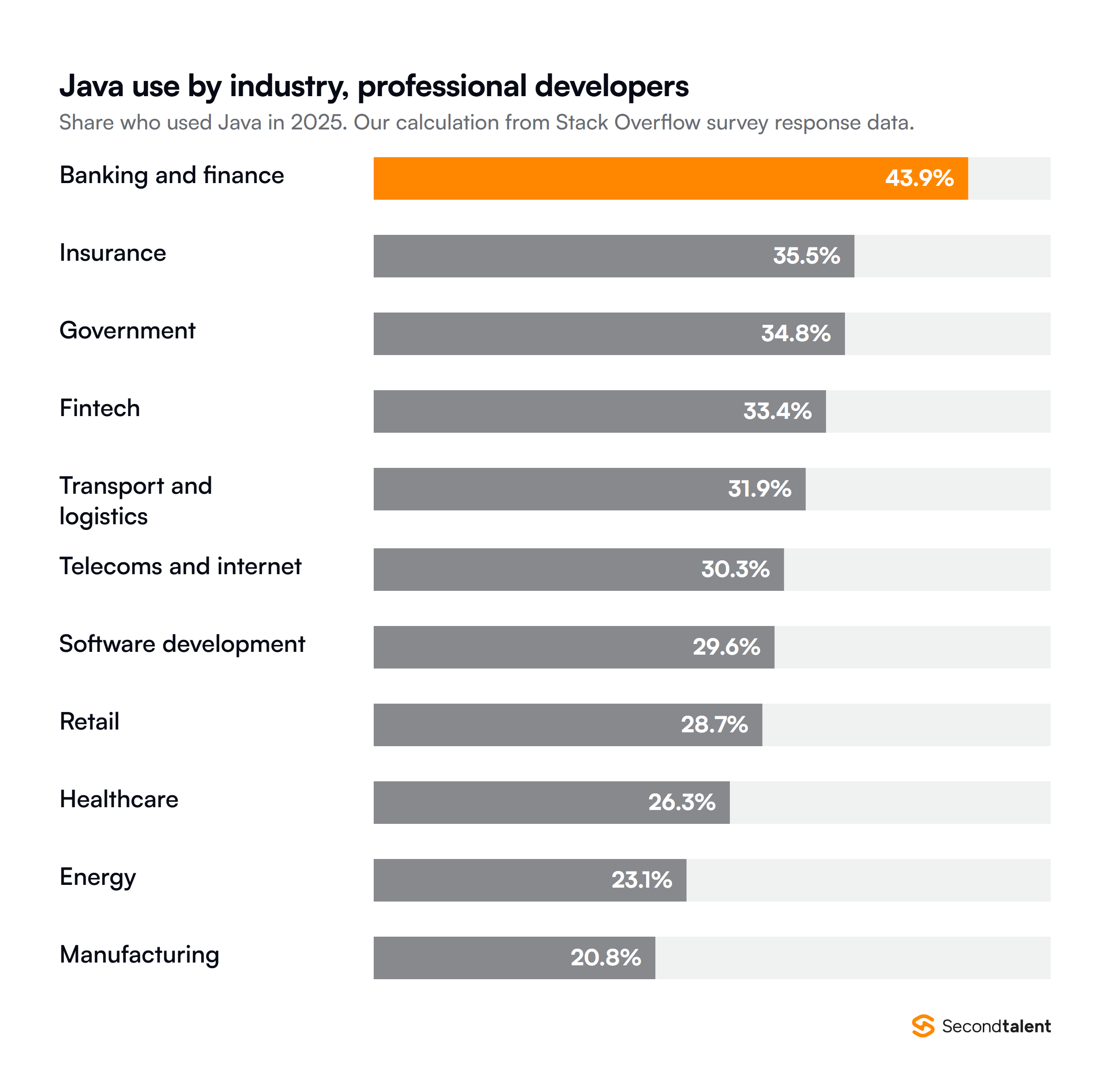 Share of professional developers who used Java in 2025 by industry, our calculation from Stack Overflow survey data: banking and finance 43.9 percent, insurance 35.5, government 34.8, fintech 33.4, transport and logistics 31.9, telecoms and internet 30.3, software development 29.6, retail 28.7, healthcare 26.3, energy 23.1 and manufacturing 20.8.