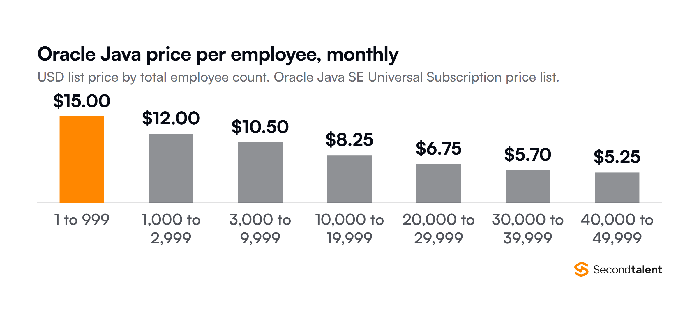 Oracle Java SE Universal Subscription list price per employee per month by total employee count: 15 dollars for 1 to 999, 12 dollars for 1,000 to 2,999, 10.50 for 3,000 to 9,999, 8.25 for 10,000 to 19,999, 6.75 for 20,000 to 29,999, 5.70 for 30,000 to 39,999 and 5.25 for 40,000 to 49,999.