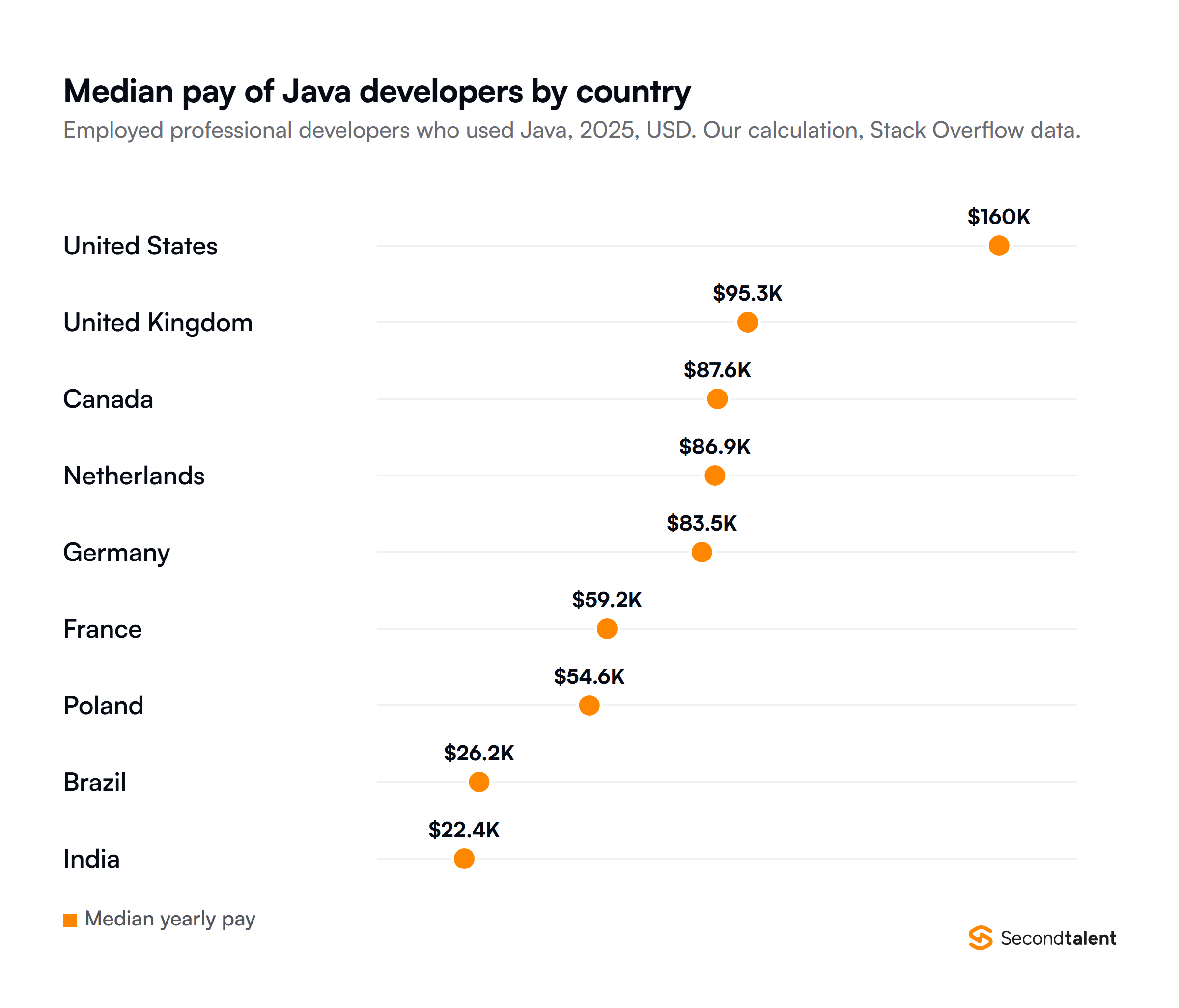 Median yearly pay of employed professional developers who used Java in 2025, in US dollars, our calculation from Stack Overflow survey data: United States 160,000, United Kingdom 95,299, Canada 87,550, Netherlands 86,895, Germany 83,531, France 59,167, Poland 54,580, Brazil 26,213 and India 22,377.