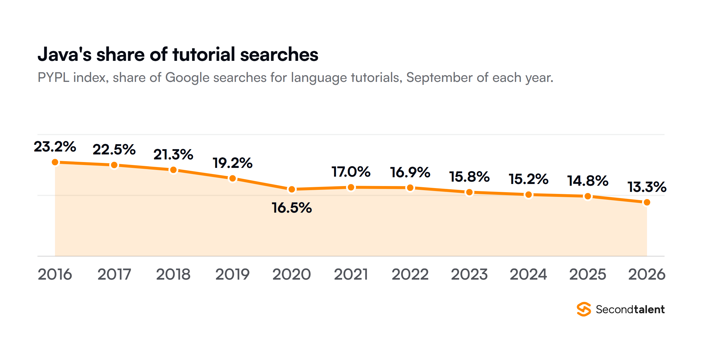 Java's share of Google searches for programming tutorials on the PYPL index in September of each year: 23.2 percent in 2016, 22.5 in 2017, 21.3 in 2018, 19.2 in 2019, 16.5 in 2020, 17.0 in 2021, 16.9 in 2022, 15.8 in 2023, 15.2 in 2024, 14.8 in 2025 and 13.3 in 2026.