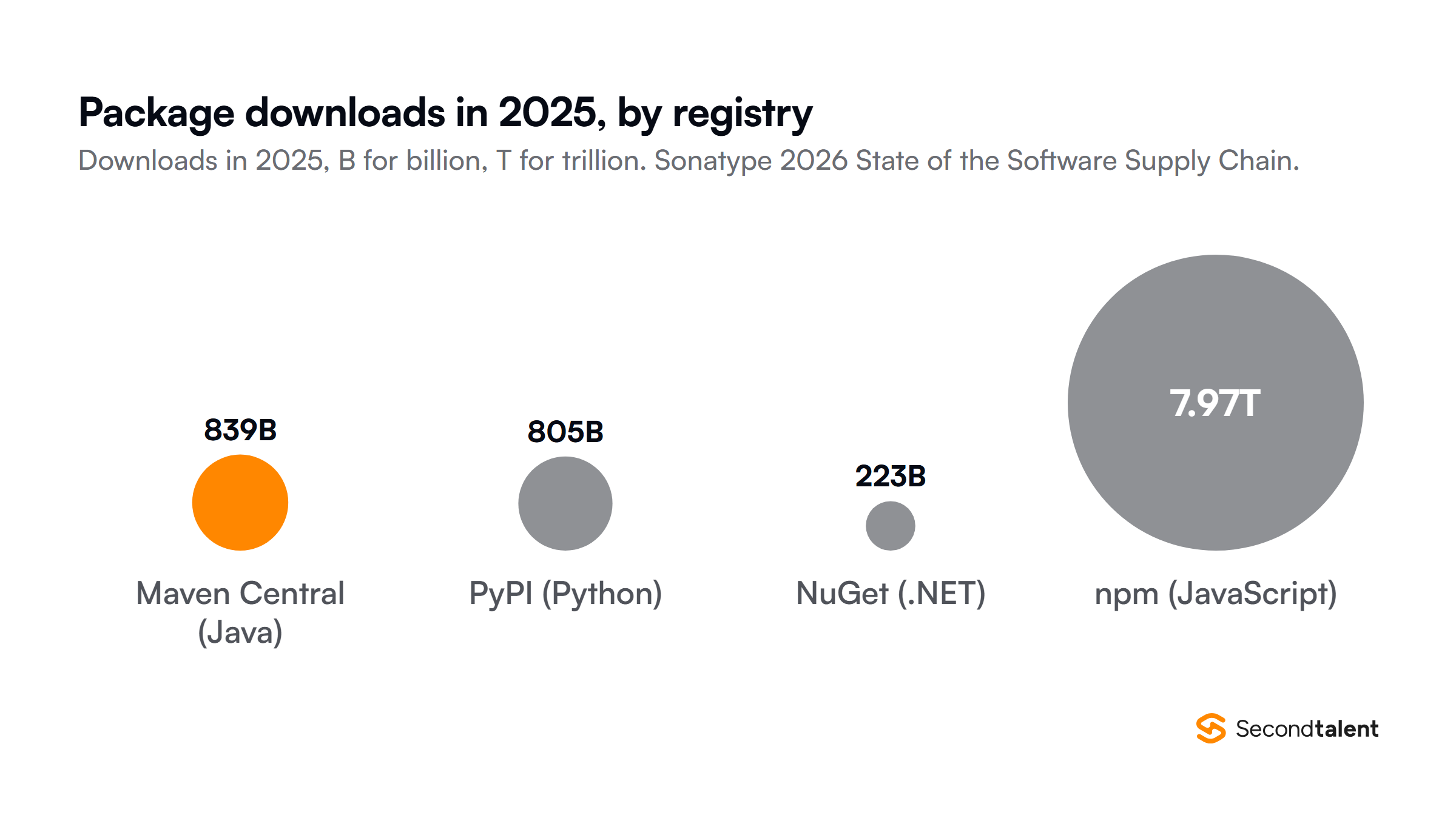 Package downloads in 2025 drawn as circles sized by volume, from Sonatype: Maven Central for Java 839 billion, PyPI for Python 805 billion, NuGet for .NET 223 billion and npm for JavaScript 7.97 trillion.