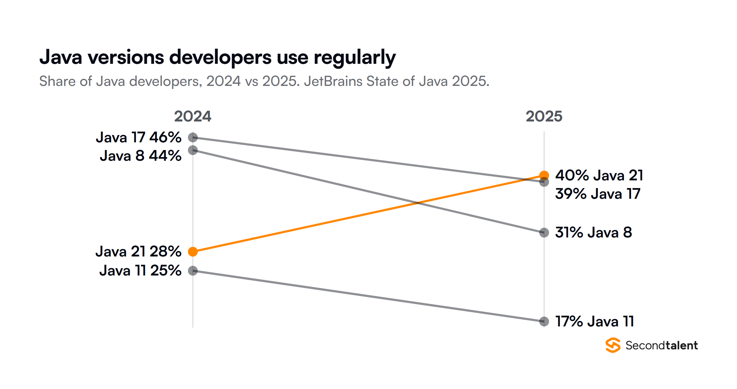 Slope chart of Java versions used regularly by Java developers, JetBrains State of Java, 2024 compared with 2025: Java 21 rose from 28 to 40 percent, Java 17 fell from 46 to 39, Java 8 fell from 44 to 31 and Java 11 fell from 25 to 17.