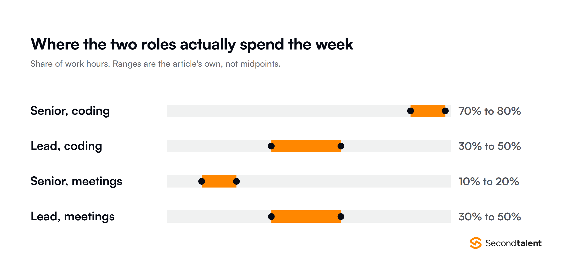 Range chart comparing how Senior and Lead Engineers spend the week: seniors code 70 to 80 percent of work hours against 30 to 50 percent for leads, with meeting time reversed.