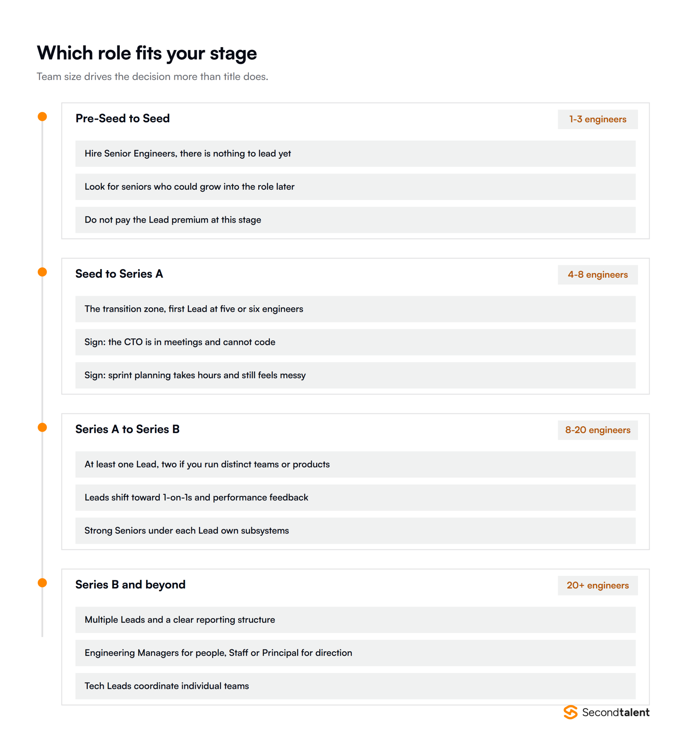 Four company stages from Pre-Seed to Series B and beyond, showing whether to hire a Senior or a Lead Engineer at each team size.