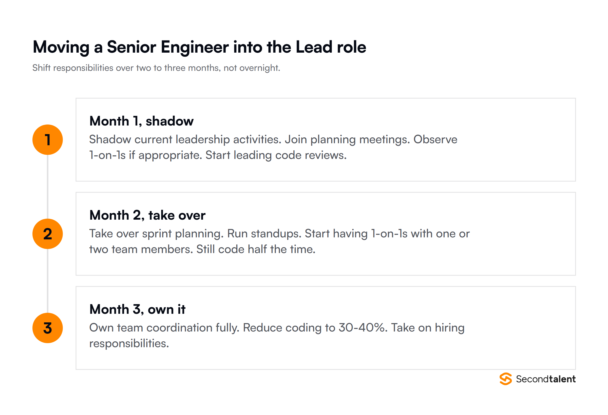 Three-month plan for moving a Senior Engineer into a Lead role: shadow in month one, take over sprint planning in month two, own team coordination in month three.