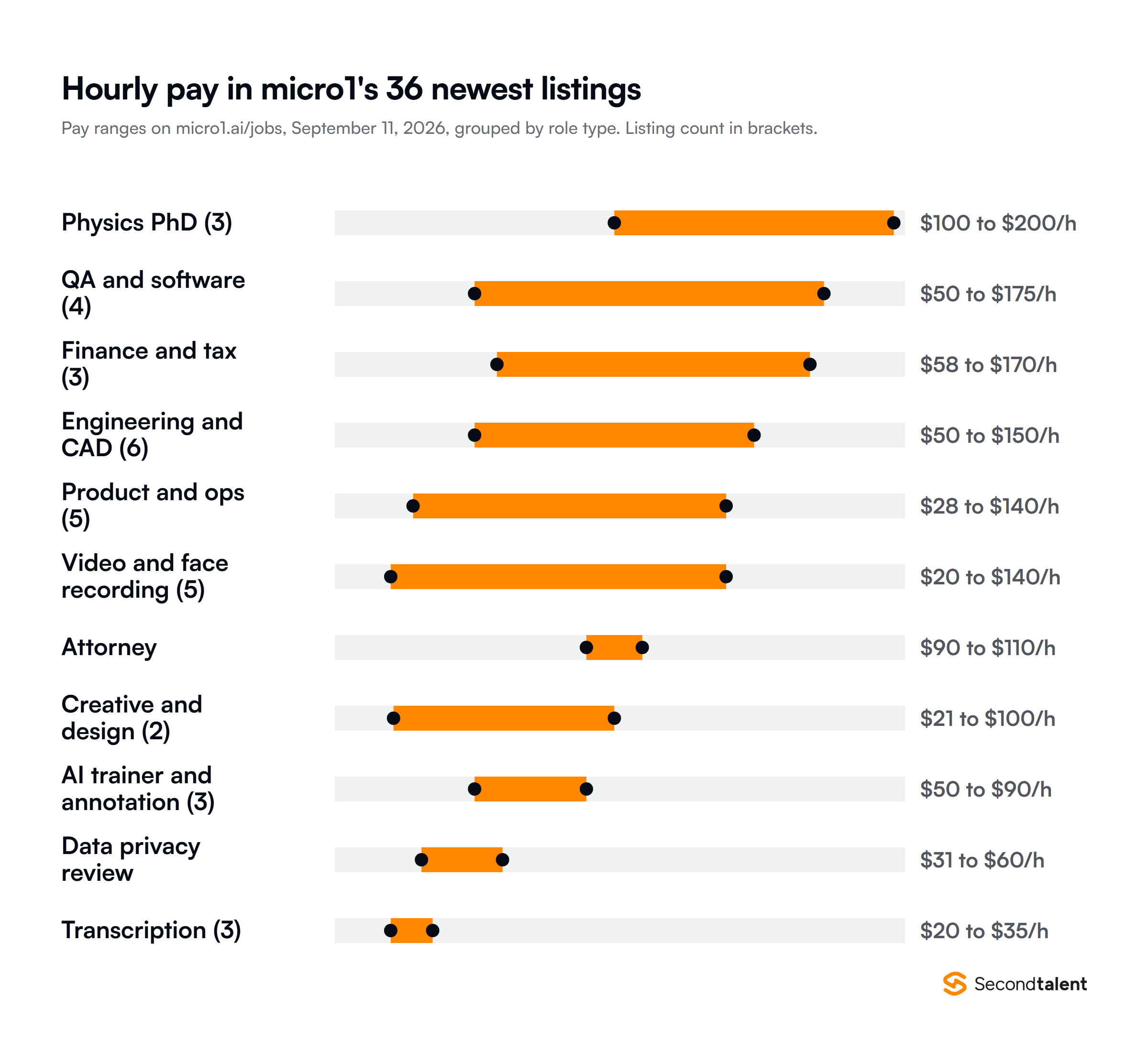 Range chart of hourly pay in the 36 newest micro1 job listings on September 11, 2026, by role type: physics PhD $100 to $200, QA and software $50 to $175, finance and tax $58 to $170, engineering and CAD $50 to $150, product and ops $28 to $140, video and face recording $20 to $140, attorney $90 to $110, creative and design $21 to $100, AI trainer and annotation $50 to $90, data privacy review $31 to $60, transcription $20 to $35.