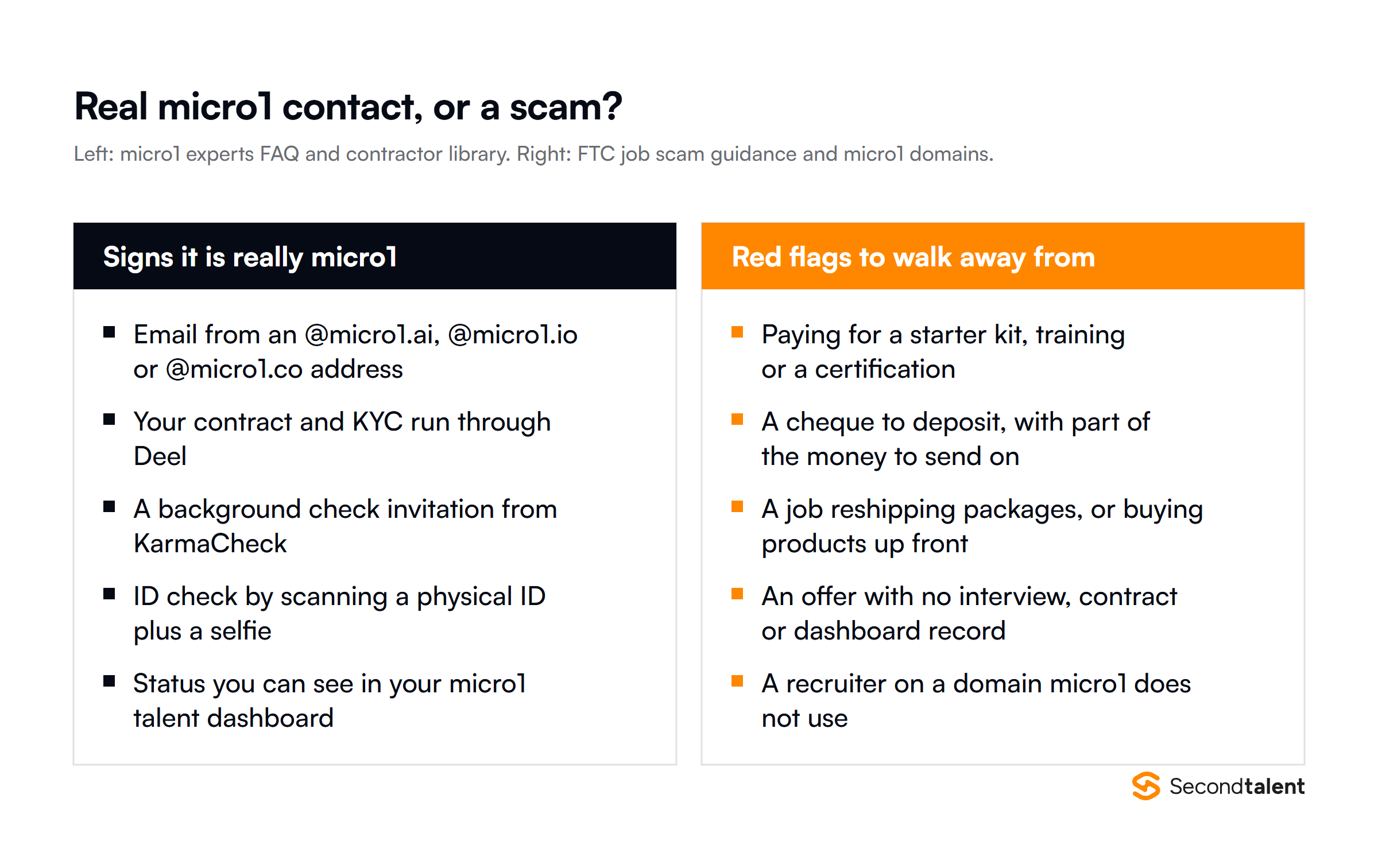 Two lists. Signs a message is really from micro1: email from @micro1.ai, @micro1.io or @micro1.co, contract and KYC through Deel, a KarmaCheck background check, an ID scan plus selfie, and status in the talent dashboard. Red flags: paying for a starter kit or training, a cheque to deposit and partly send on, reshipping or buying products up front, an offer with no interview or contract, and a recruiter on another domain.