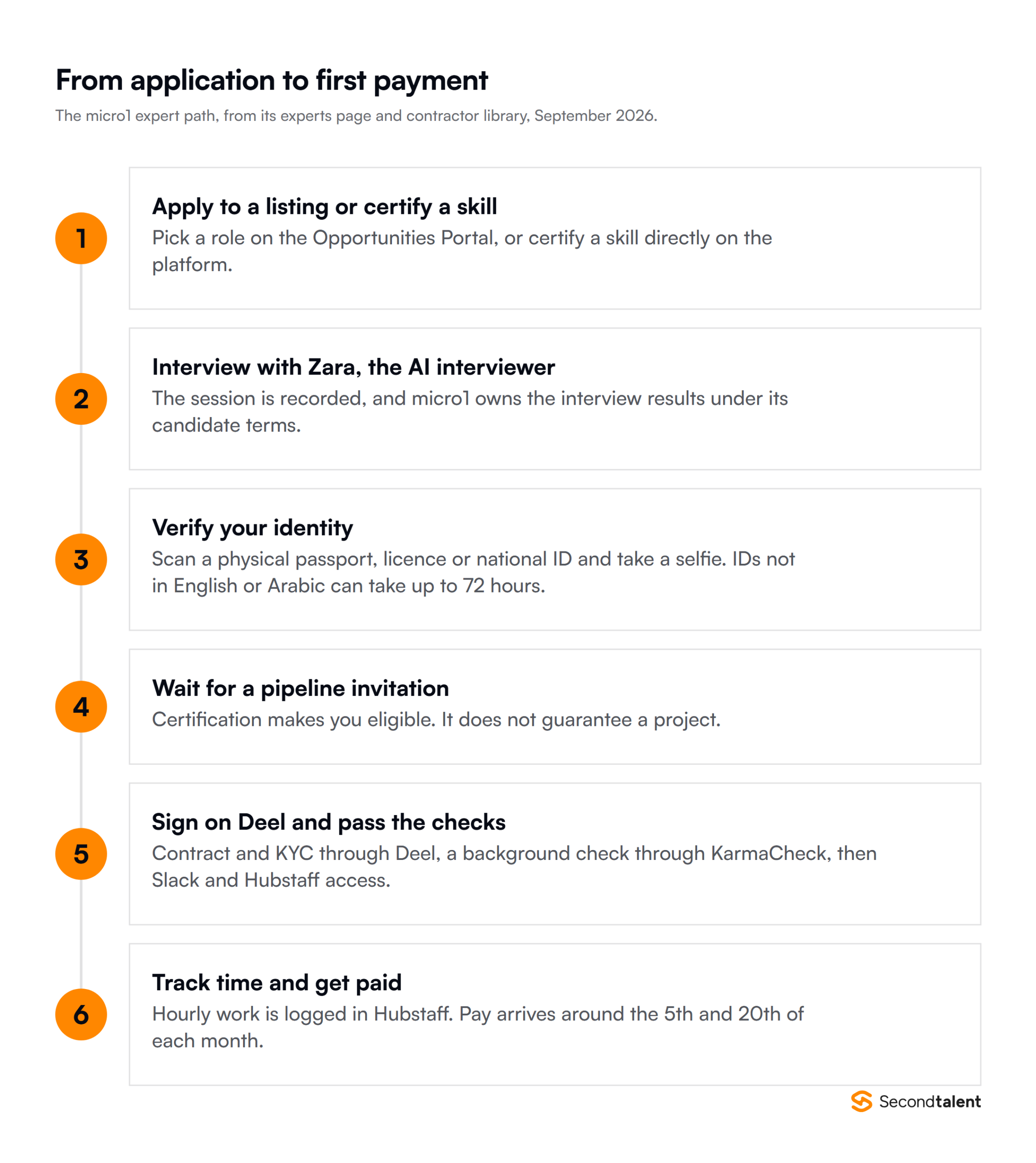 Six steps from applying to micro1 to the first payment: apply to a listing or certify a skill, interview with Zara the AI interviewer, verify your identity with a physical ID and a selfie, wait for a pipeline invitation, sign the contract and pass KYC on Deel plus a KarmaCheck background check, then track time in Hubstaff and get paid around the 5th and 20th of each month.