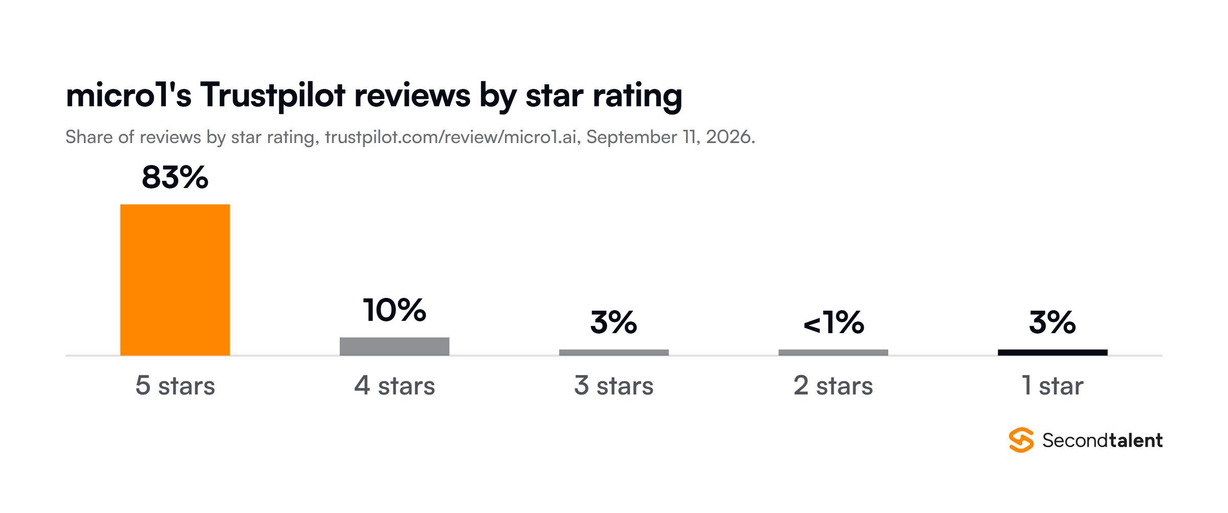 Column chart of micro1's Trustpilot reviews by star rating on September 11, 2026: 5 stars 83 percent, 4 stars 10 percent, 3 stars 3 percent, 2 stars under 1 percent, 1 star 3 percent.