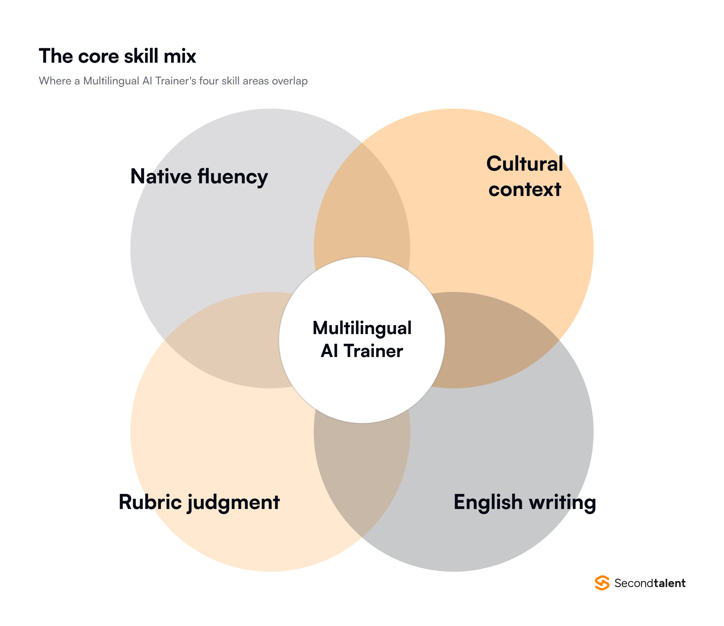 Diagram of the four skill areas that overlap in a Multilingual AI Trainer role