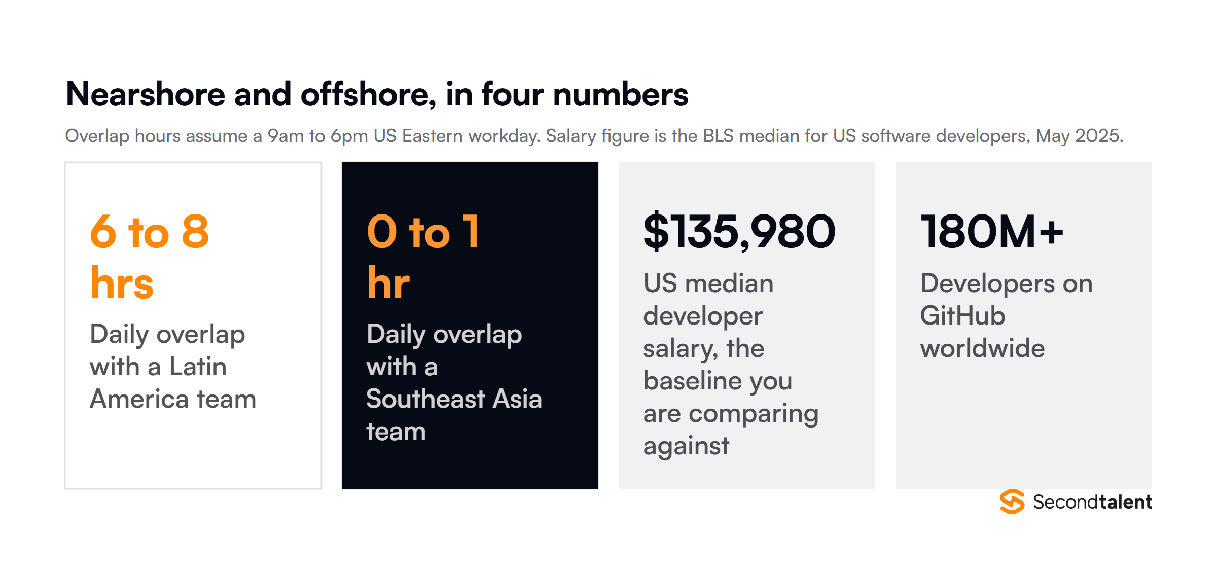 Nearshore and offshore compared: 6 to 8 hours daily overlap with Latin America against 0 to 1 hour with Southeast Asia
