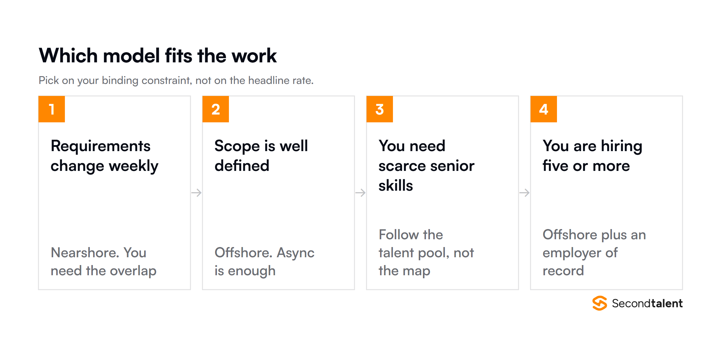 Which model fits the work: nearshore when requirements change weekly, offshore when scope is well defined