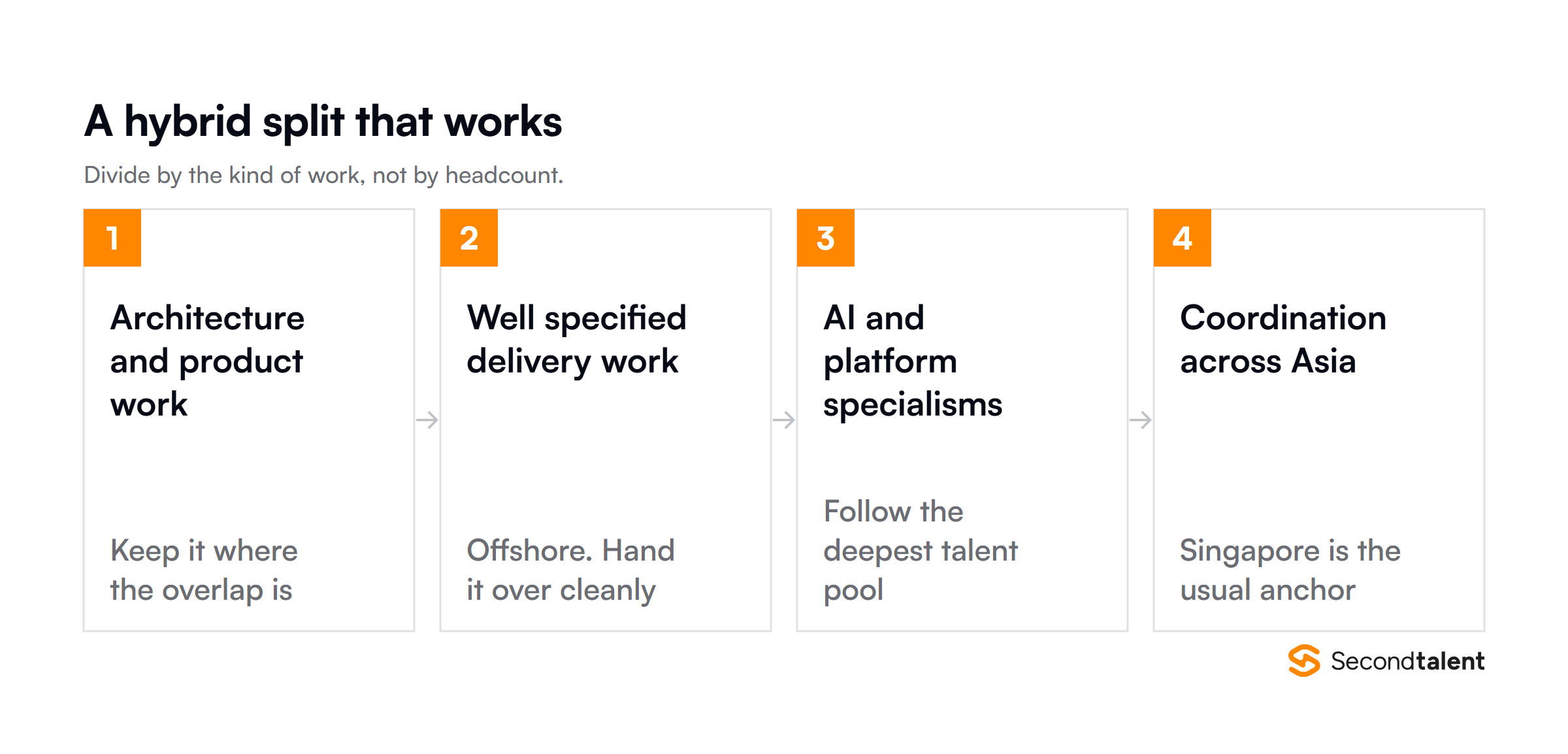 A hybrid split: architecture and product work near the overlap, well specified delivery work offshore, AI and platform specialisms where the talent pool is deepest