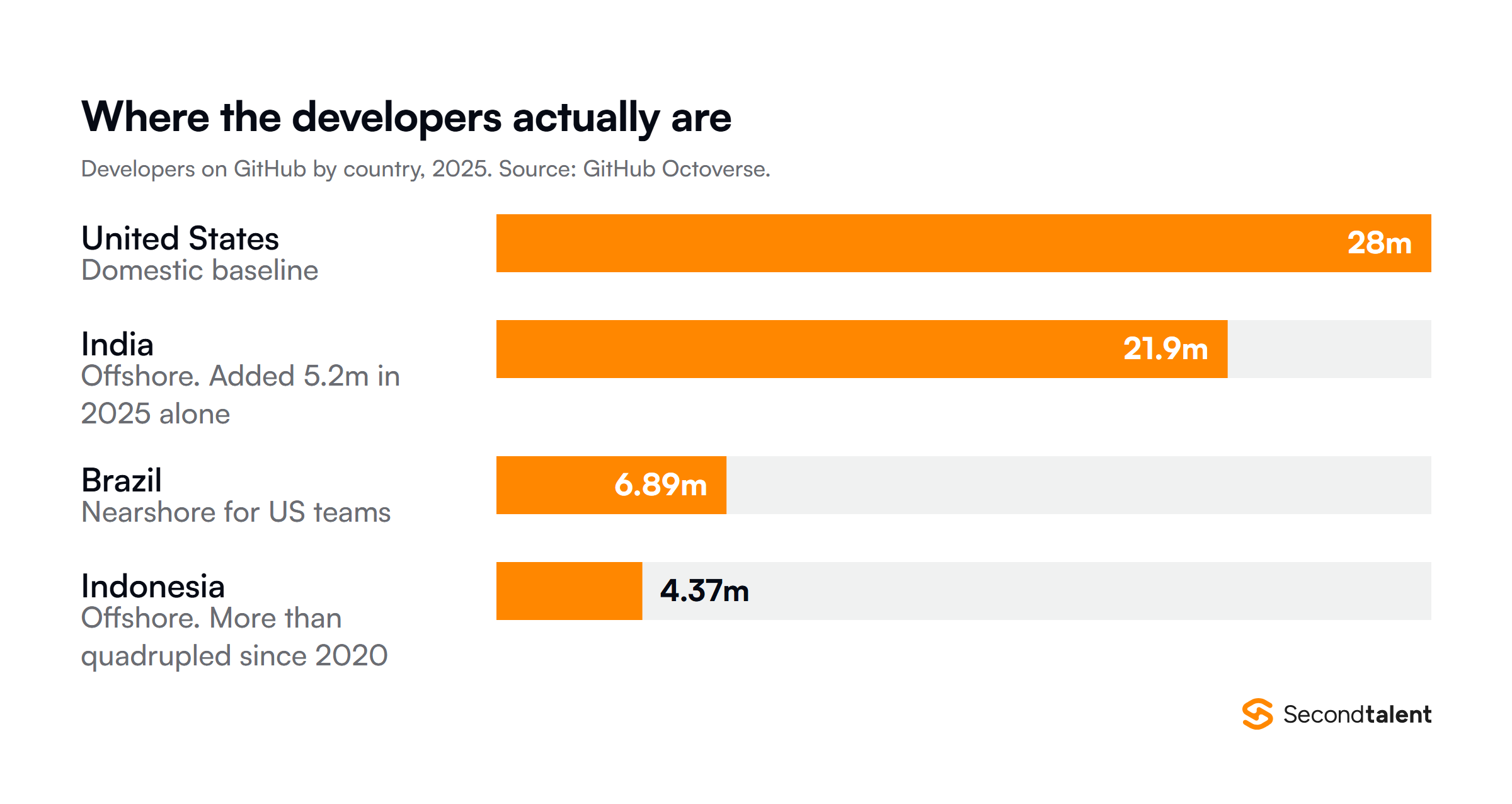 Developers on GitHub by country in 2025: United States 28 million, India 21.9 million, Brazil 6.89 million, Indonesia 4.37 million