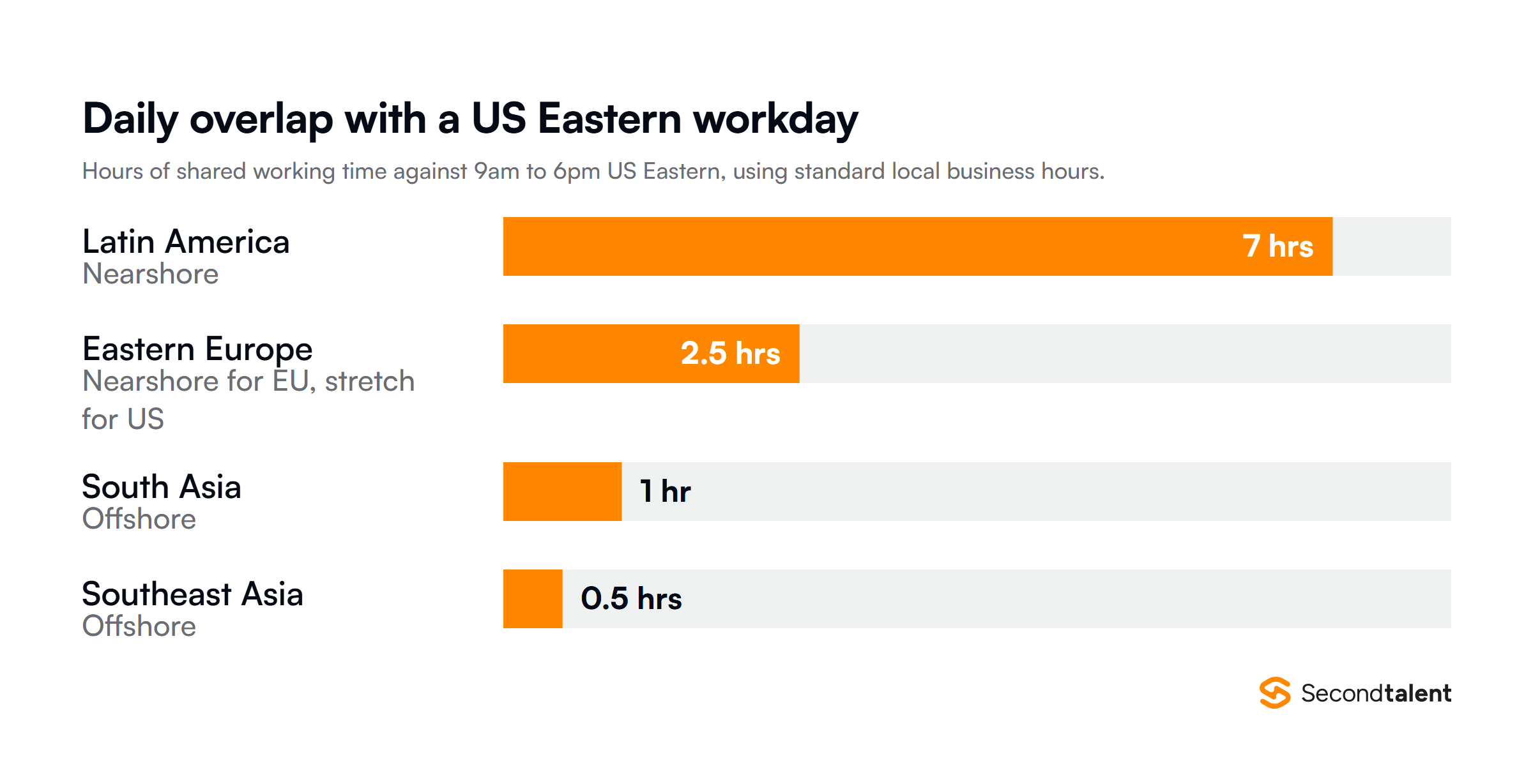 Daily overlap with a 9am to 6pm US Eastern workday: Latin America 7 hours, Eastern Europe 2.5 hours, South Asia 1 hour, Southeast Asia half an hour