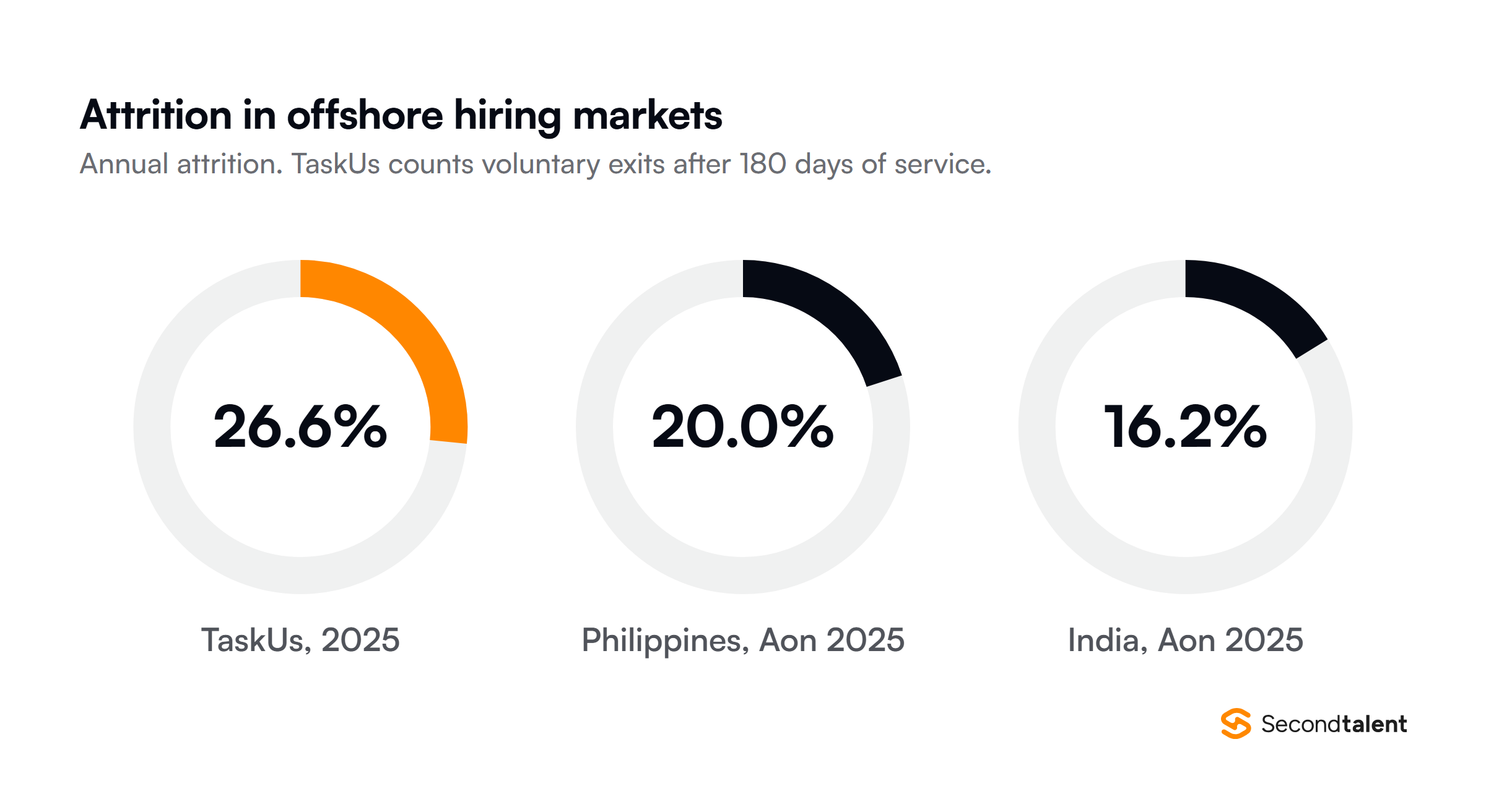 Three donut charts of annual attrition: TaskUs 26.6% voluntary attrition after 180 days of service in 2025, the Philippines 20.0% and India 16.2% in Aon's 2025 surveys.