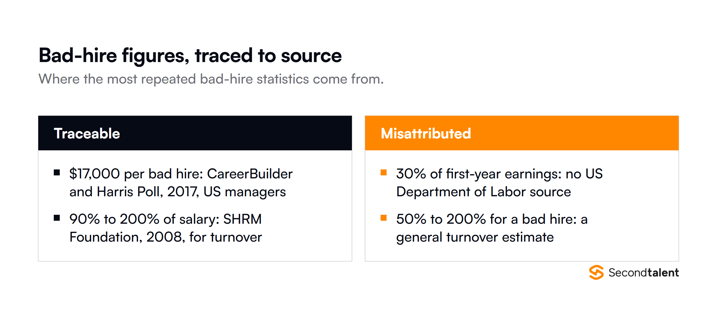Two lists of bad-hire statistics. Traceable: $17,000 per bad hire from a 2017 CareerBuilder and Harris Poll survey of US managers, and 90% to 200% of salary for turnover from a 2008 SHRM Foundation guide. Misattributed: 30% of first-year earnings, which has no US Department of Labor source, and 50% to 200% for a bad hire, which is a general turnover estimate.