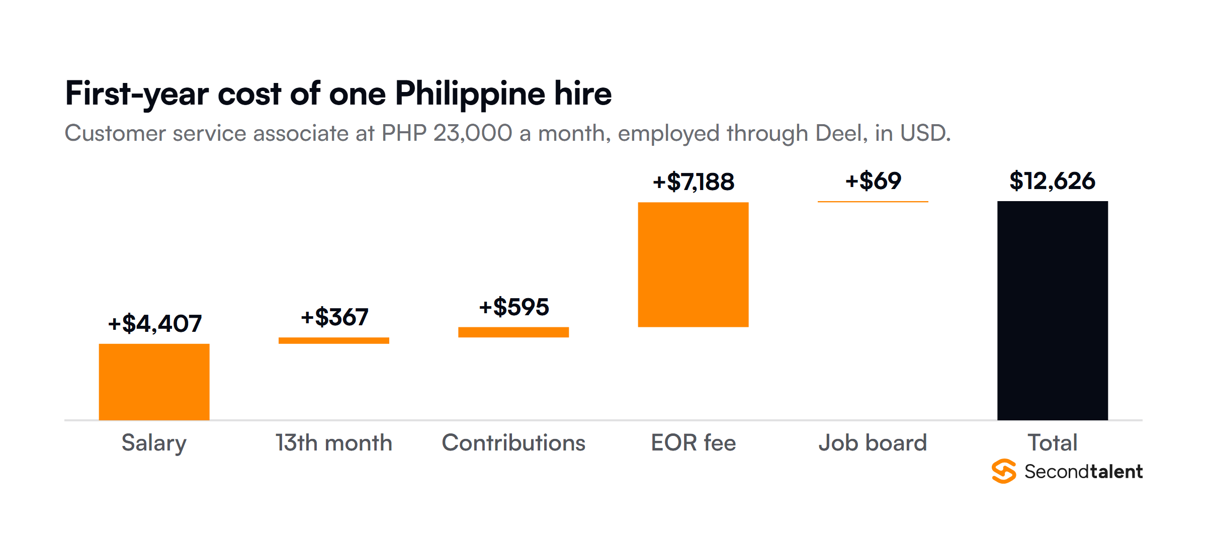 Waterfall chart of the first-year cost of a Philippine customer service associate paid PHP 23,000 a month and employed through Deel: salary $4,407, 13th month $367, employer contributions $595, EOR fee $7,188 and job board $69, for a total of $12,626.
