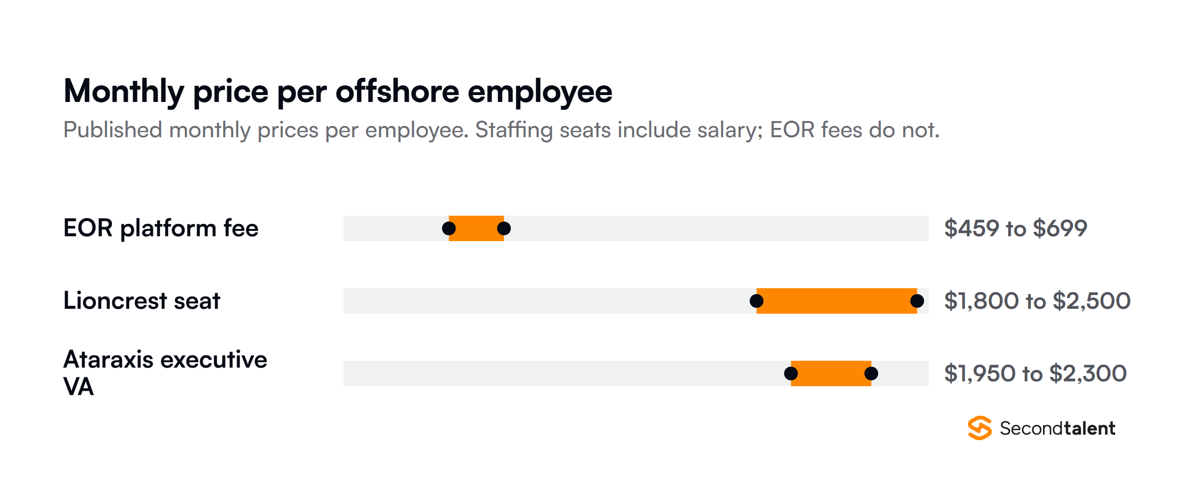 Range chart of published monthly prices per offshore employee: EOR platform fees of $459 to $699, which exclude salary; Lioncrest's Philippine staffing seats from $1,800 to $2,500 by role; and Ataraxis executive virtual assistants at $1,950 to $2,300, both including salary.