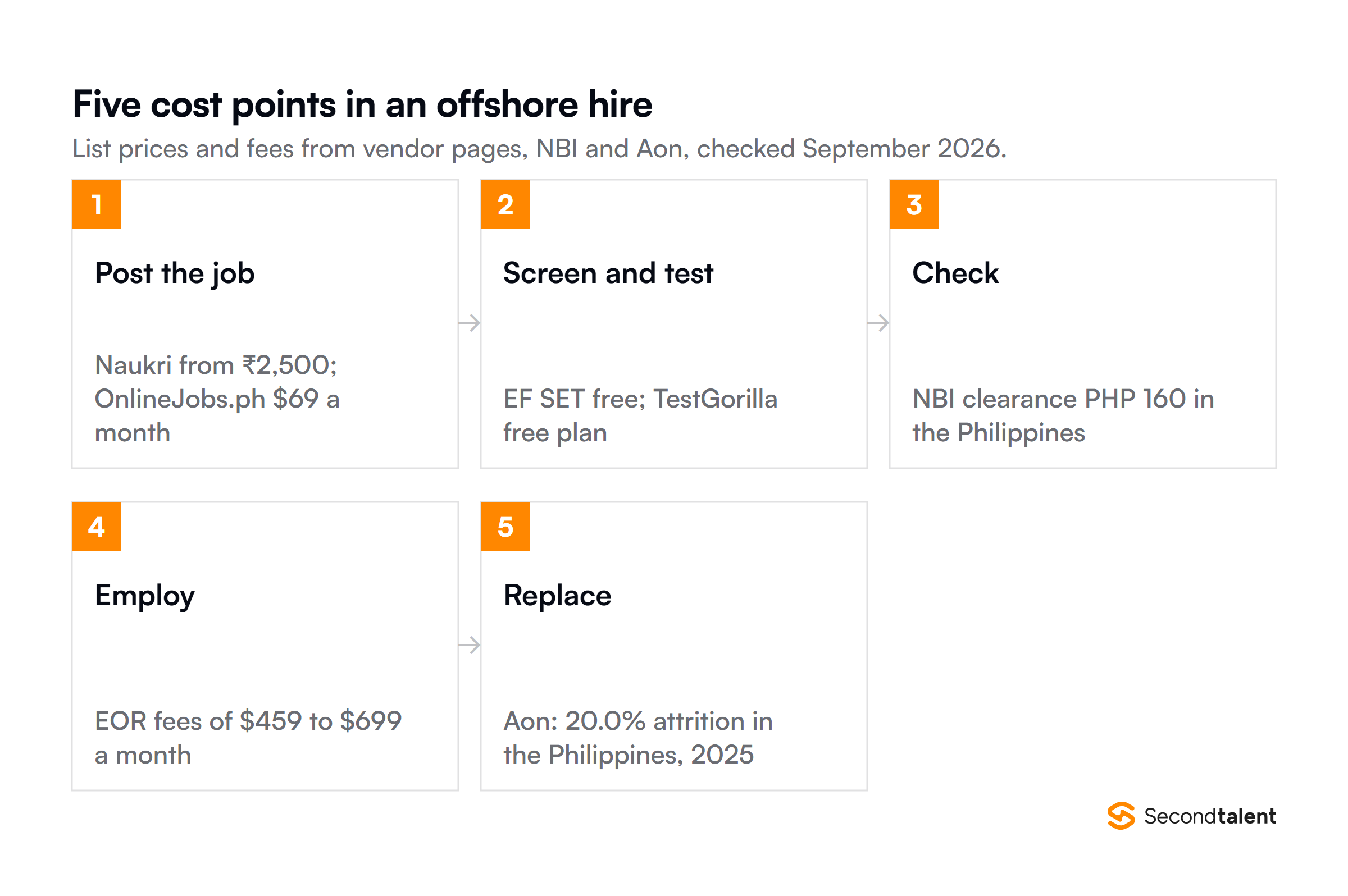 Five cost points in an offshore hire: post the job, with Naukri from 2,500 rupees and OnlineJobs.ph at $69 a month; screen and test, with EF SET and TestGorilla's entry plan free; check, with an NBI clearance at PHP 160; employ, with EOR fees of $459 to $699 a month; and replace, with Aon reporting 20.0% attrition in the Philippines in 2025.