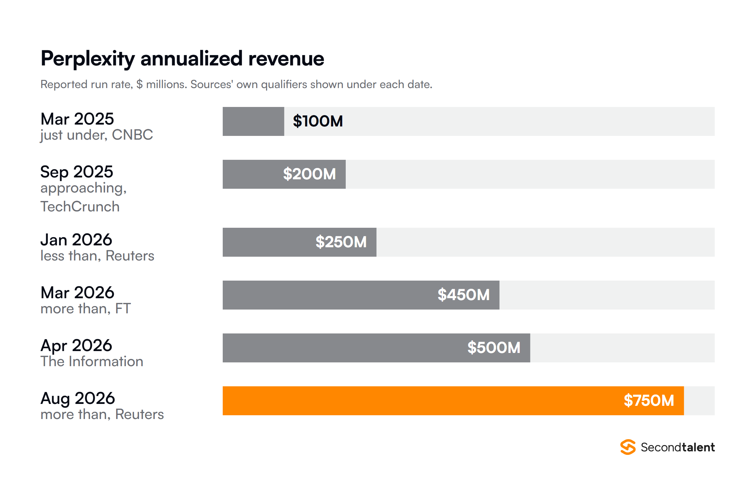 Bar chart of Perplexity's reported annualized revenue: just under $100 million in March 2025, approaching $200 million in September 2025, less than $250 million in January 2026, more than $450 million in March 2026, $500 million in April 2026 and more than $750 million in August 2026.