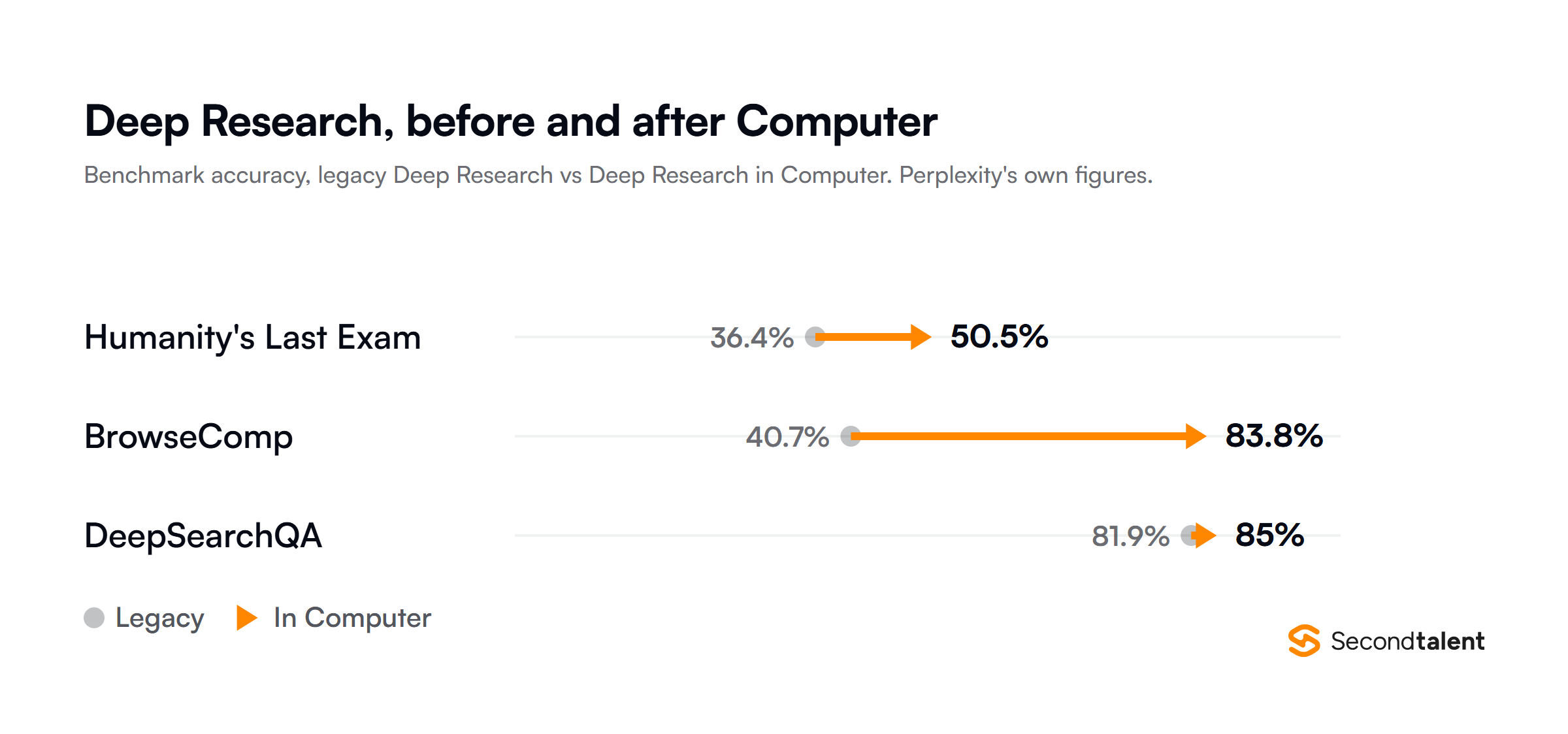 Arrow chart of Perplexity Deep Research benchmark accuracy before and after it moved into Computer: Humanity's Last Exam 36.4% to 50.5%, BrowseComp 40.7% to 83.8%, DeepSearchQA 81.9% to 85%. Perplexity's own figures.