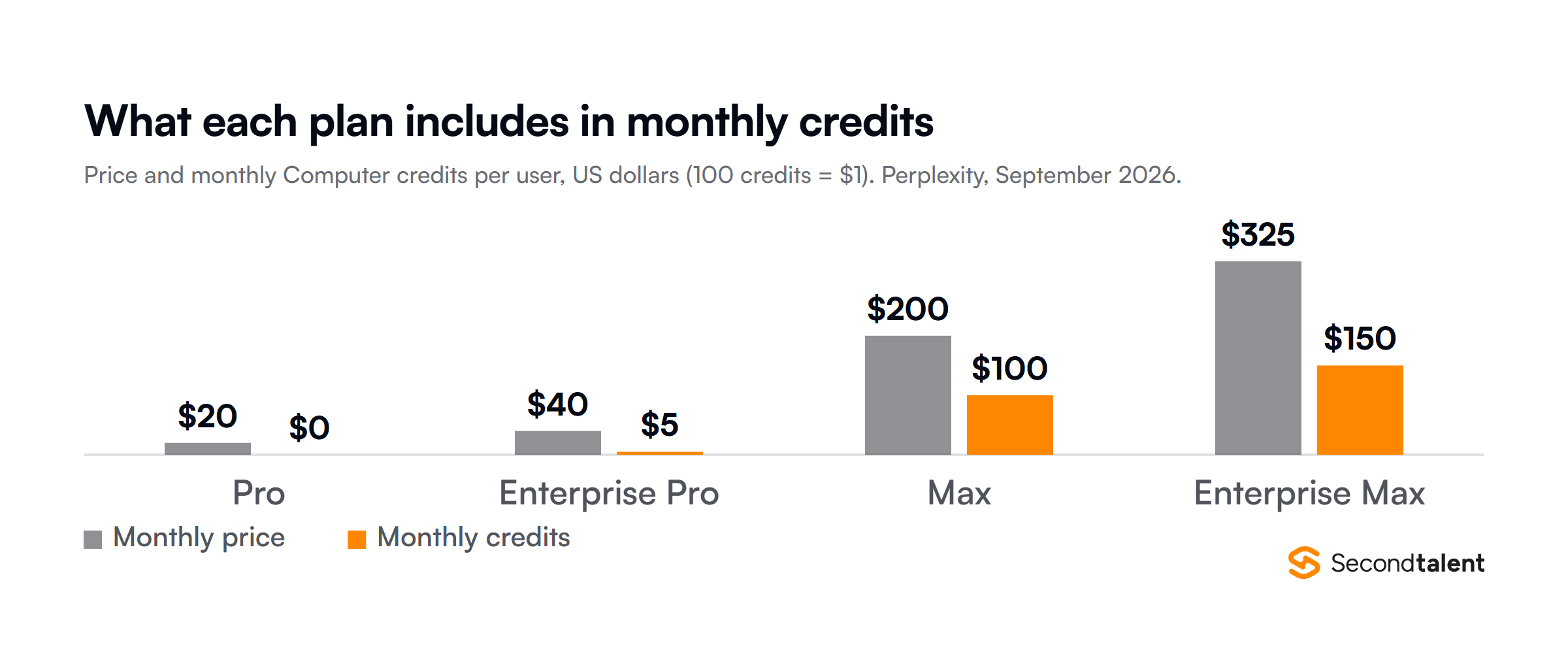 Grouped column chart of Perplexity plan price against monthly Computer credits in dollars: Pro $20 and $0, Enterprise Pro $40 and $5, Max $200 and $100, Enterprise Max $325 and $150.
