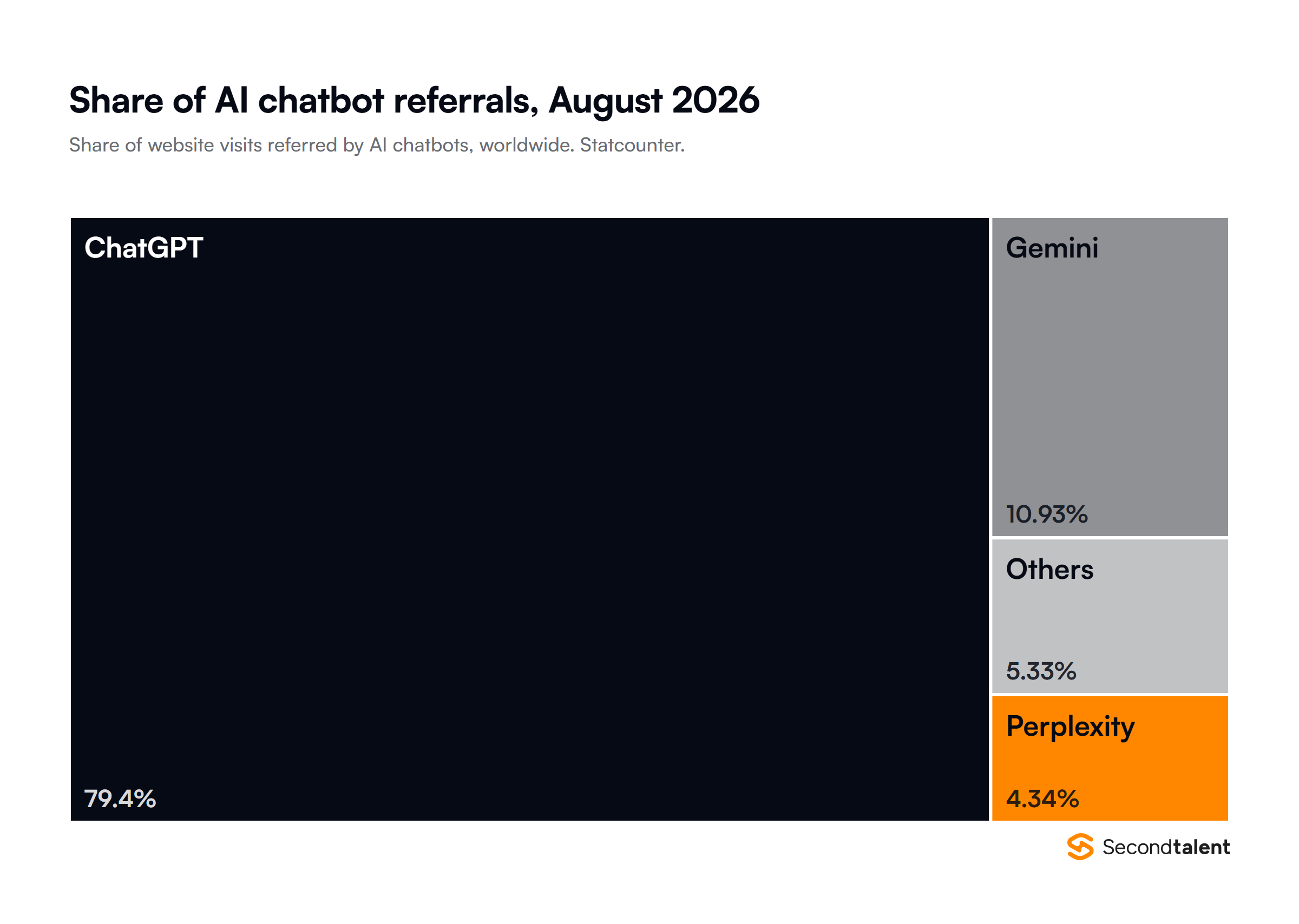 Treemap of AI chatbot referral share in August 2026 from Statcounter: ChatGPT 79.4%, Gemini 10.93%, others 5.33%, Perplexity 4.34%.