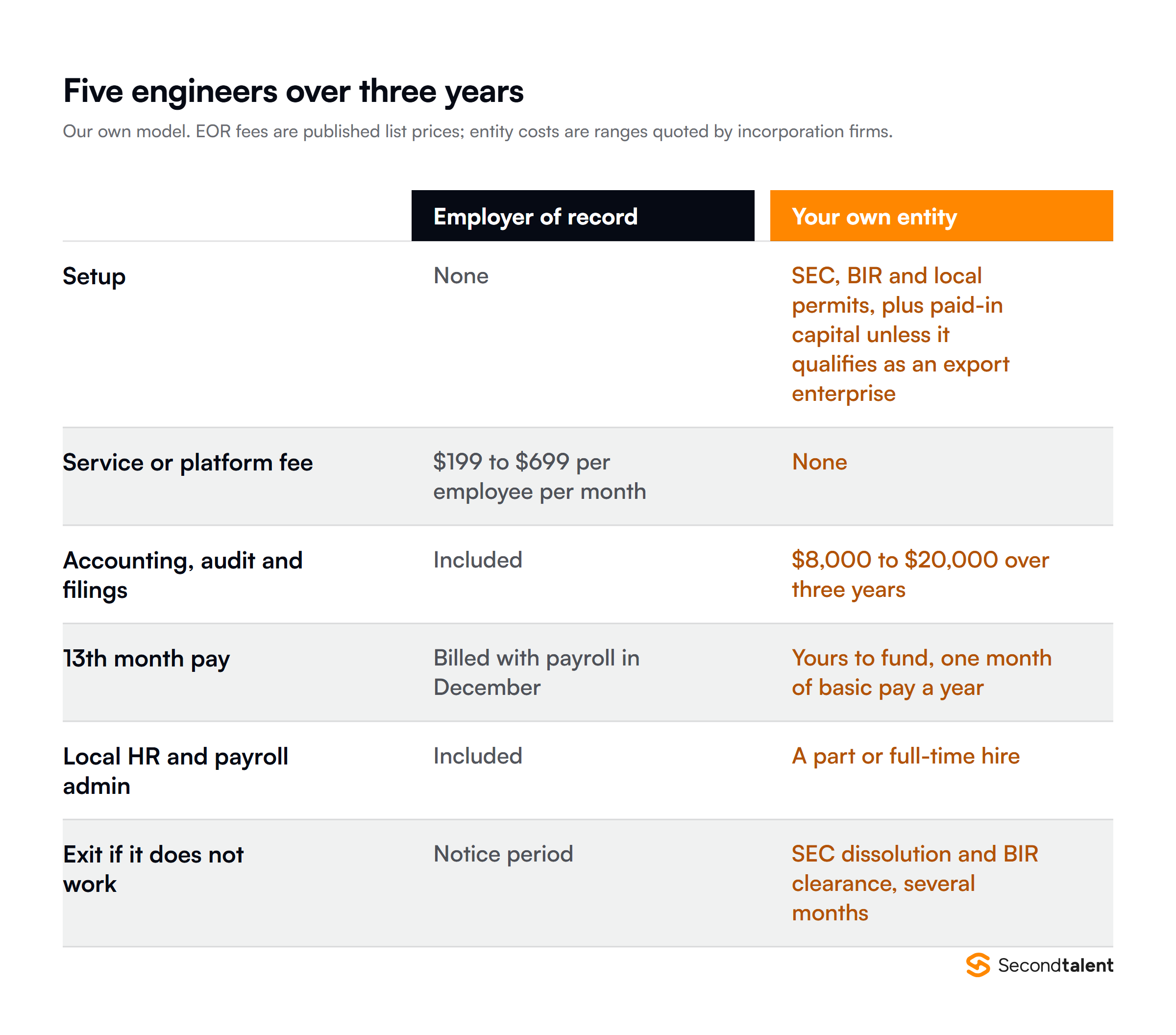 Employer of record compared with running your own Philippine entity for five engineers over three years, across setup, service fees, accounting and filings, 13th month pay, local HR admin and exit
