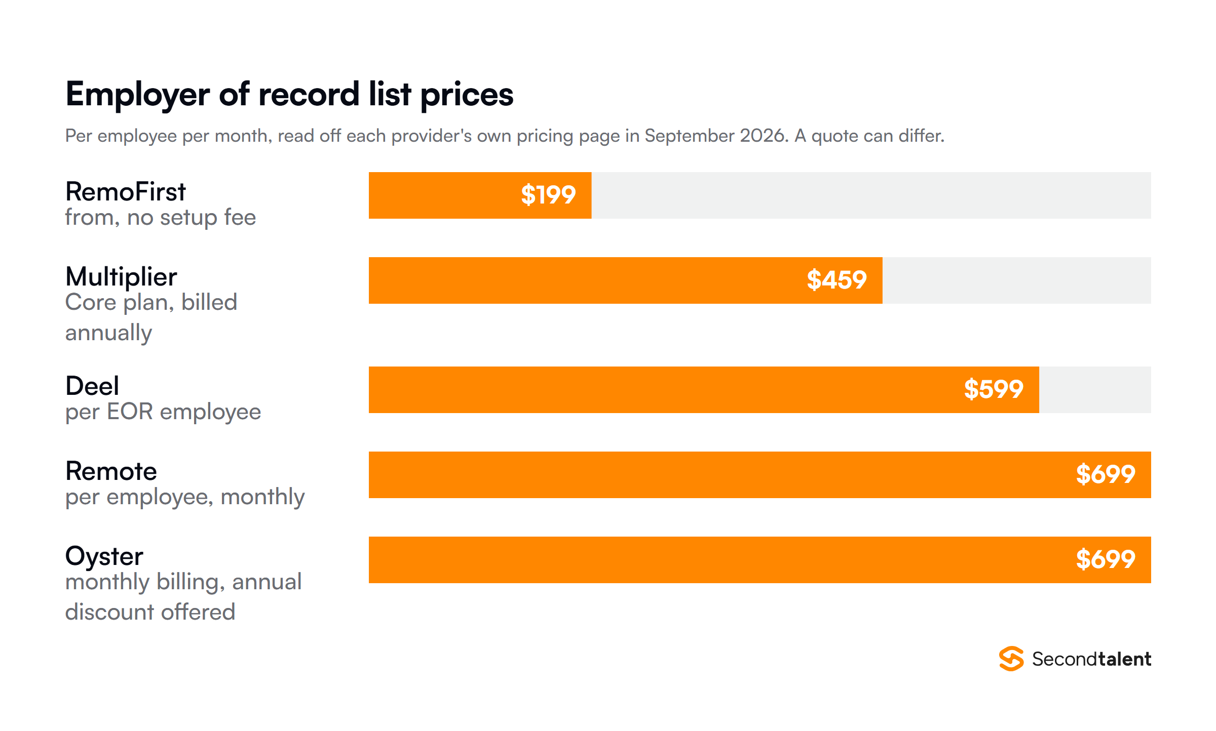 Employer of record list prices per employee per month in September 2026: RemoFirst $199, Multiplier $459, Deel $599, Remote $699, Oyster $699