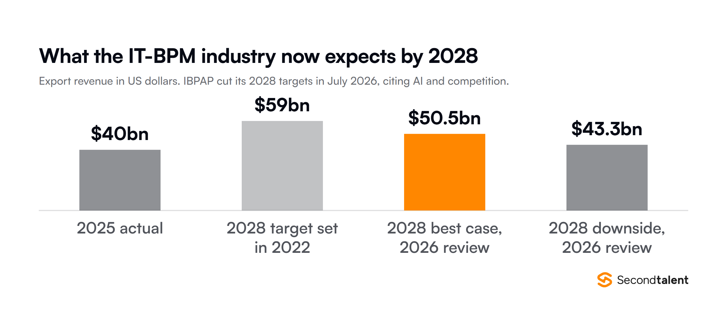 Philippine IT-BPM export revenue: $40bn actual in 2025, a 2028 target of $59bn set in 2022, and the July 2026 revision to $50.5bn in the best case and $43.3bn in the downside case