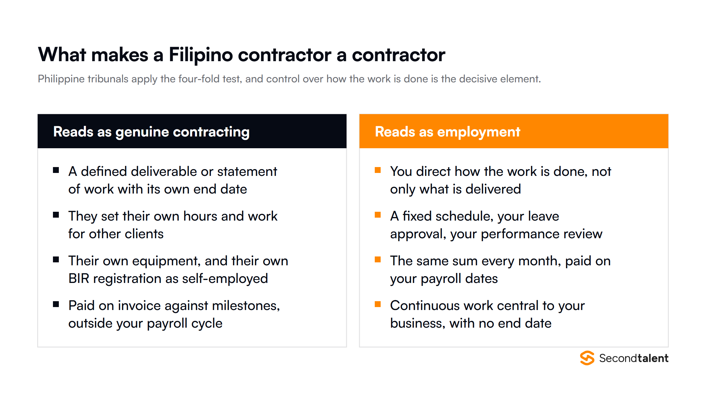 What separates a genuine Filipino contractor from an employee under the four-fold test: a defined deliverable with an end date, own hours and other clients, own equipment and BIR registration, and invoicing against milestones, versus you directing how the work is done, a fixed schedule, a flat monthly sum on your payroll dates and continuous work with no end date