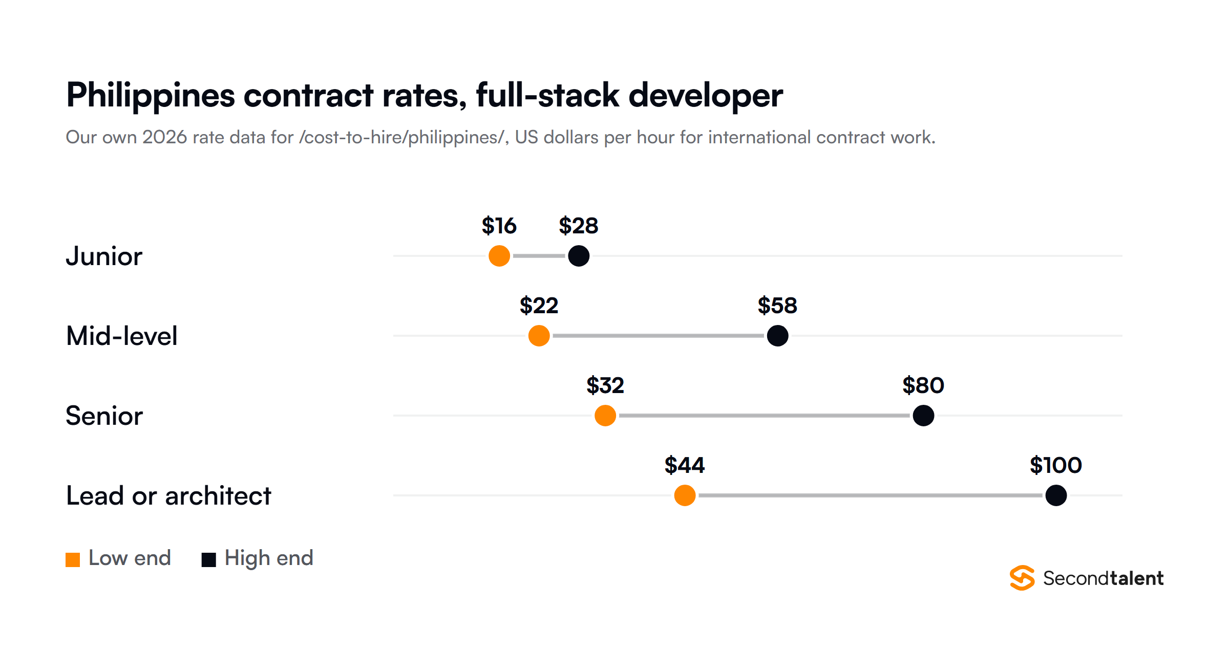 Philippines contract rates for a full-stack developer in 2026, US dollars per hour: junior $16 to $28, mid-level $22 to $58, senior $32 to $80, lead or architect $44 to $100