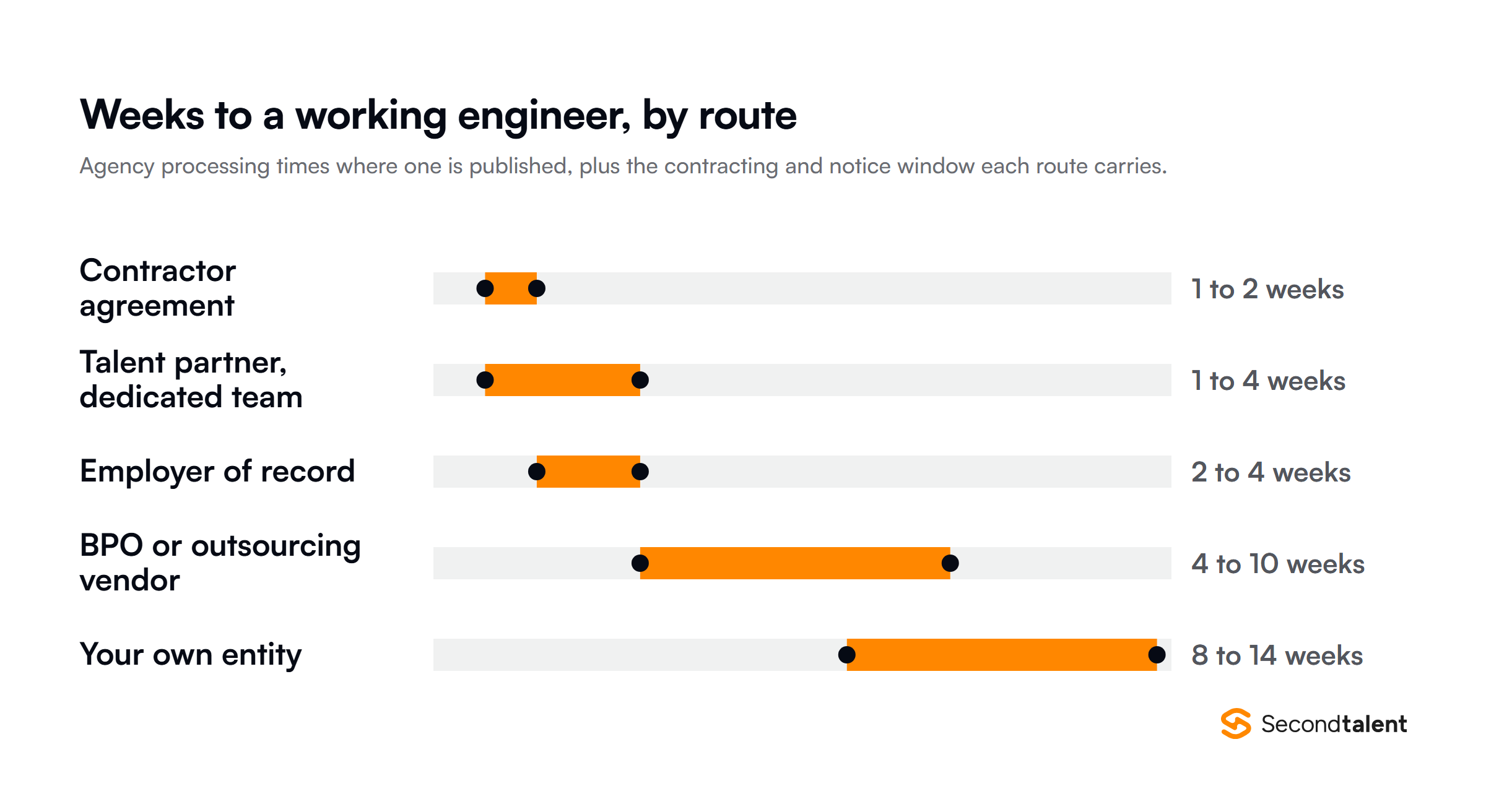 Weeks to a working engineer in the Philippines by route: contractor 1 to 2, talent partner 1 to 4, employer of record 2 to 4, BPO or outsourcing vendor 4 to 10, own entity 8 to 14