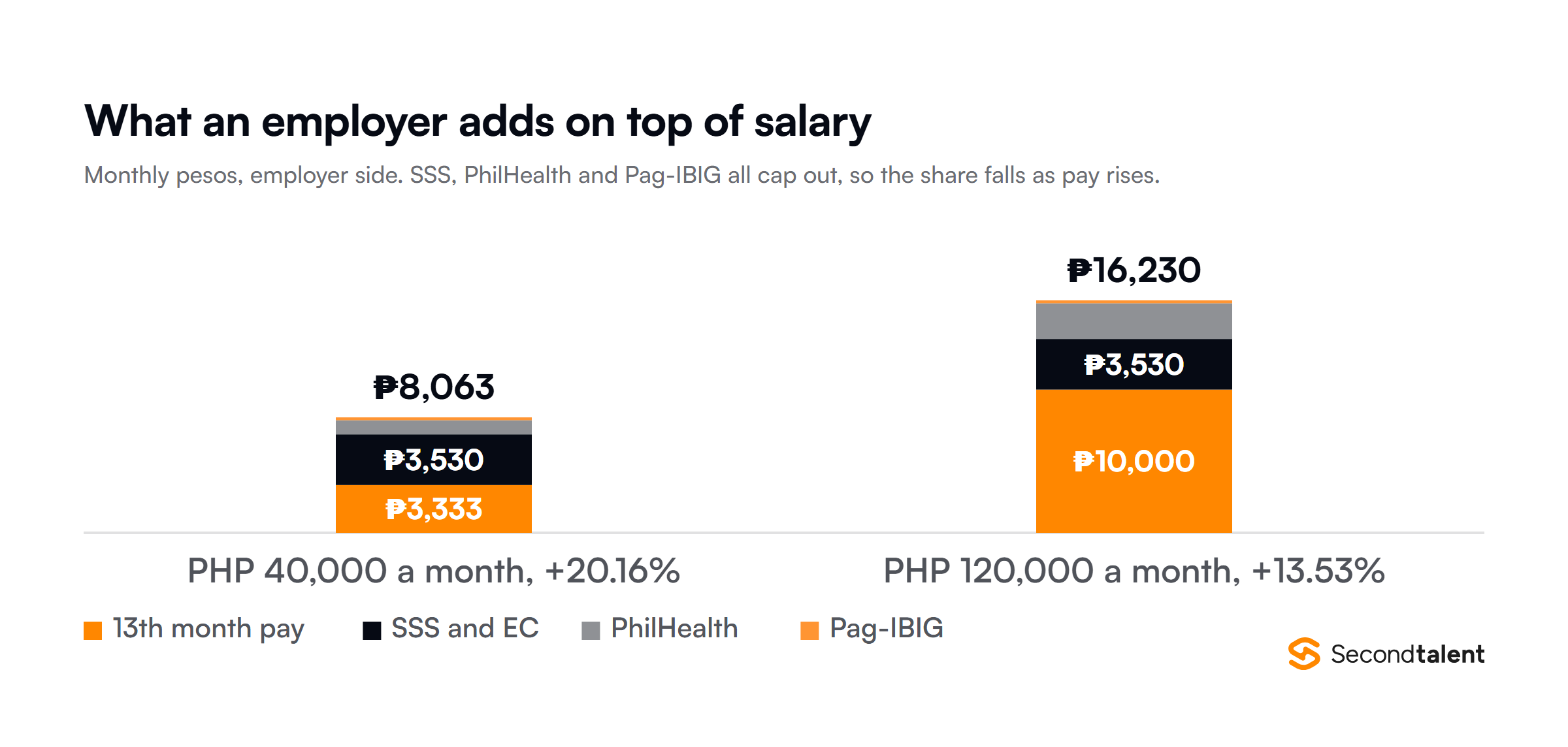 What a Philippine employer adds on top of monthly salary: at PHP 40,000 the add-ons total PHP 8,063 or 20.16 percent, and at PHP 120,000 they total PHP 16,230 or 13.53 percent, split between 13th month pay, SSS, PhilHealth and Pag-IBIG