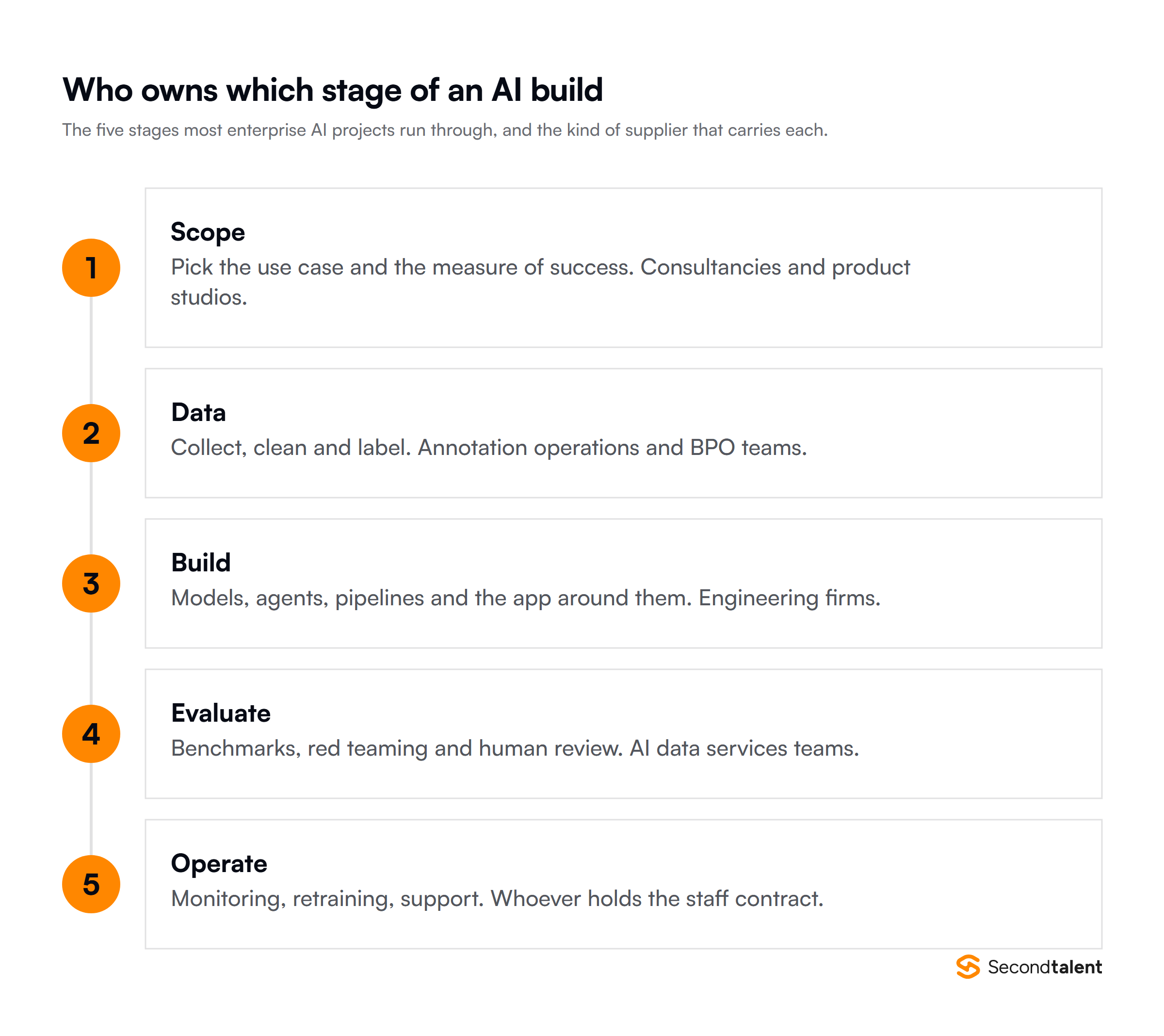 Five stages of an enterprise AI build and the supplier type that owns each: scope with consultancies, data with annotation operations, build with engineering firms, evaluate with AI data services teams, operate with whoever holds the staff contract.