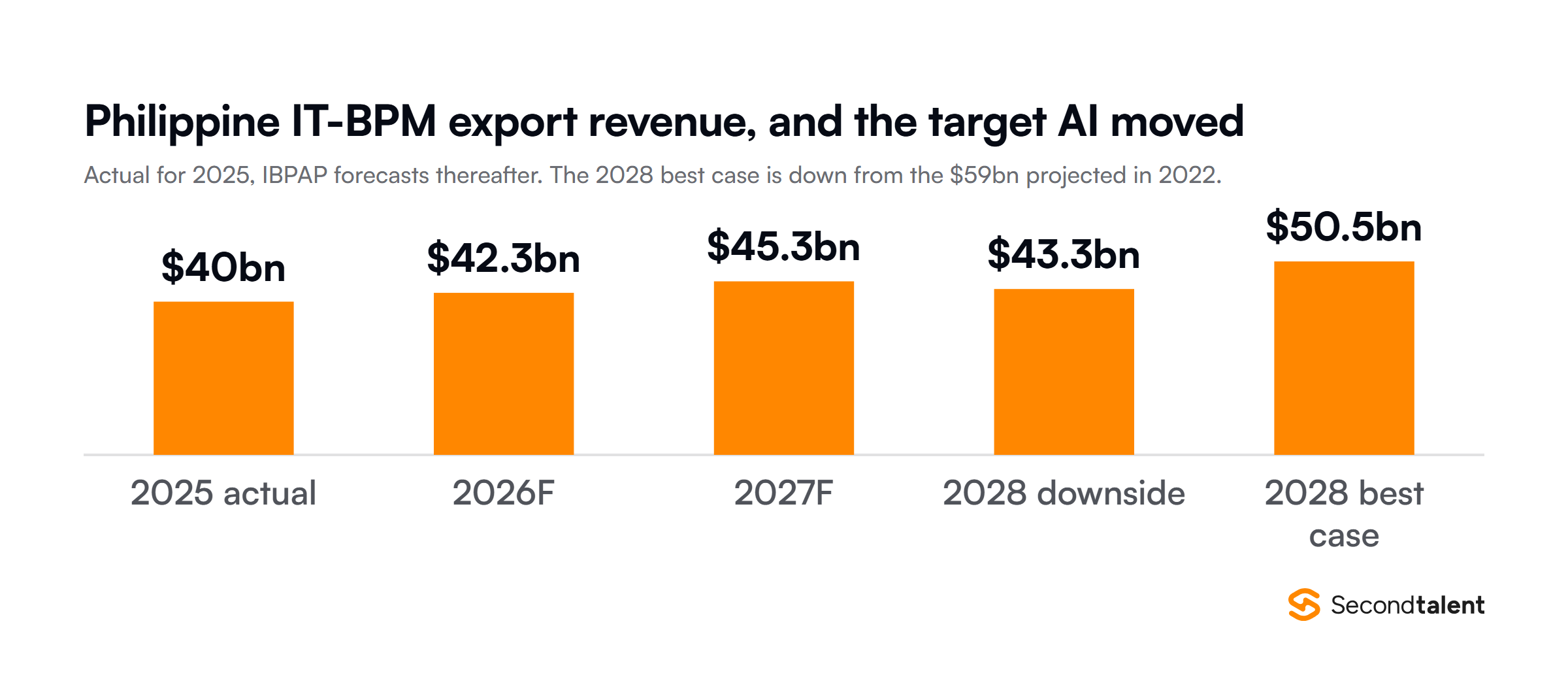 Column chart of Philippine IT-BPM export revenue: $40 billion actual in 2025, $42.3 billion forecast for 2026, $45.3 billion for 2027, and for 2028 a $43.3 billion downside against a $50.5 billion best case.