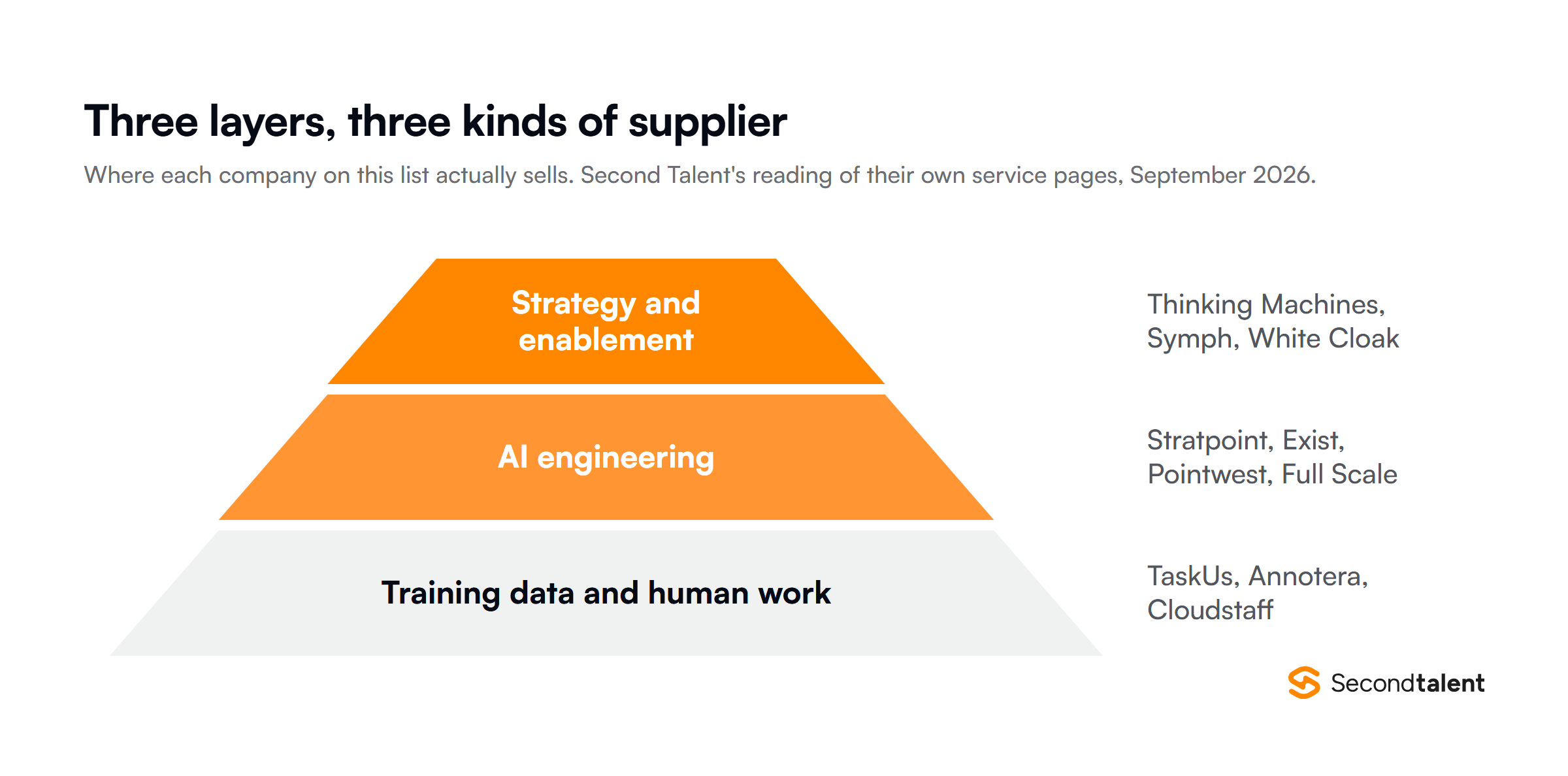 Pyramid of the three layers of AI outsourcing in the Philippines: strategy and enablement (Thinking Machines, Symph, White Cloak), AI engineering (Stratpoint, Exist, Pointwest, Full Scale) and training data and human work (TaskUs, Annotera, Cloudstaff).