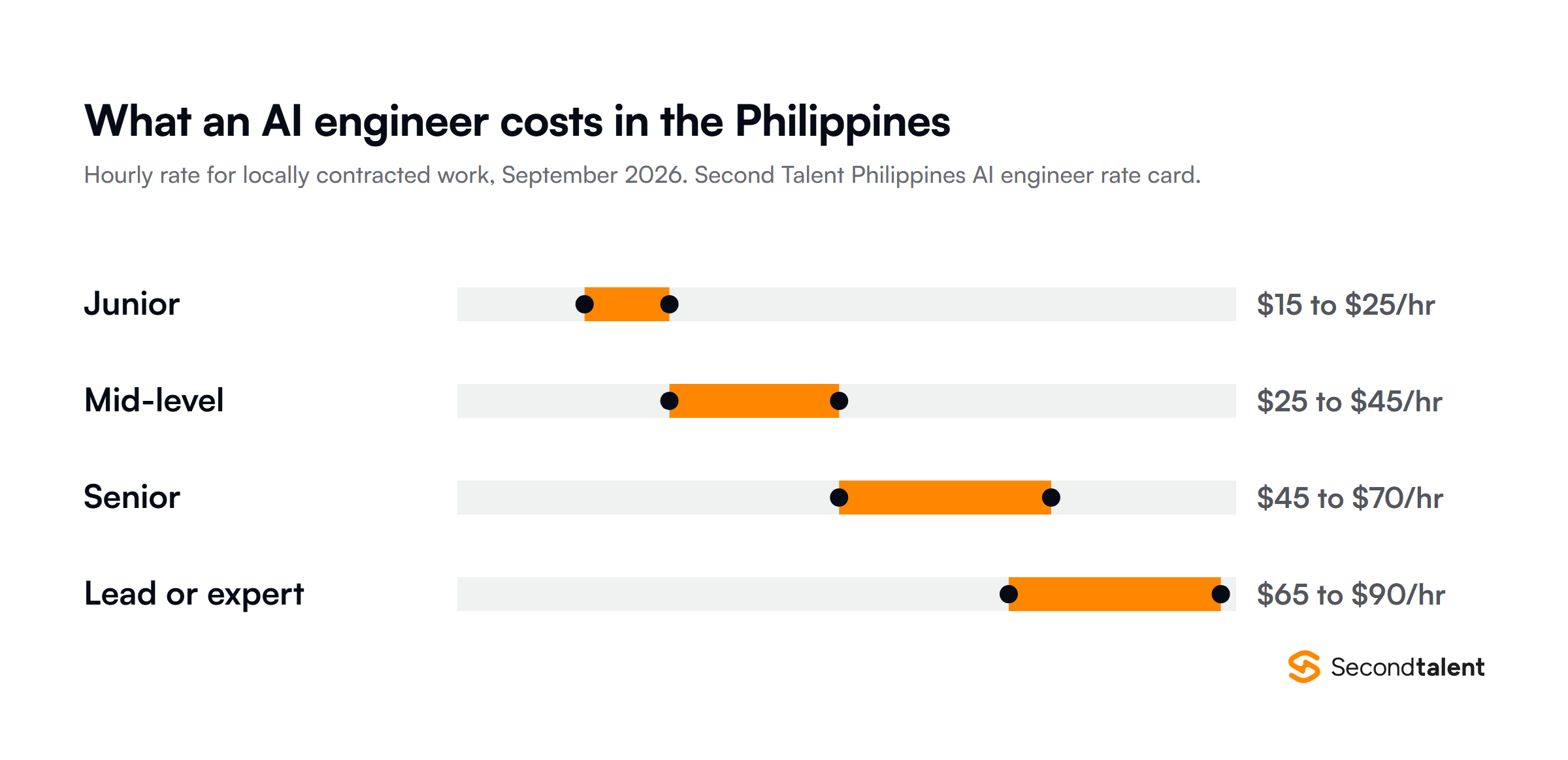 Range chart of Philippine AI engineer hourly rates in September 2026: junior $15 to $25, mid-level $25 to $45, senior $45 to $70, lead or expert $65 to $90.