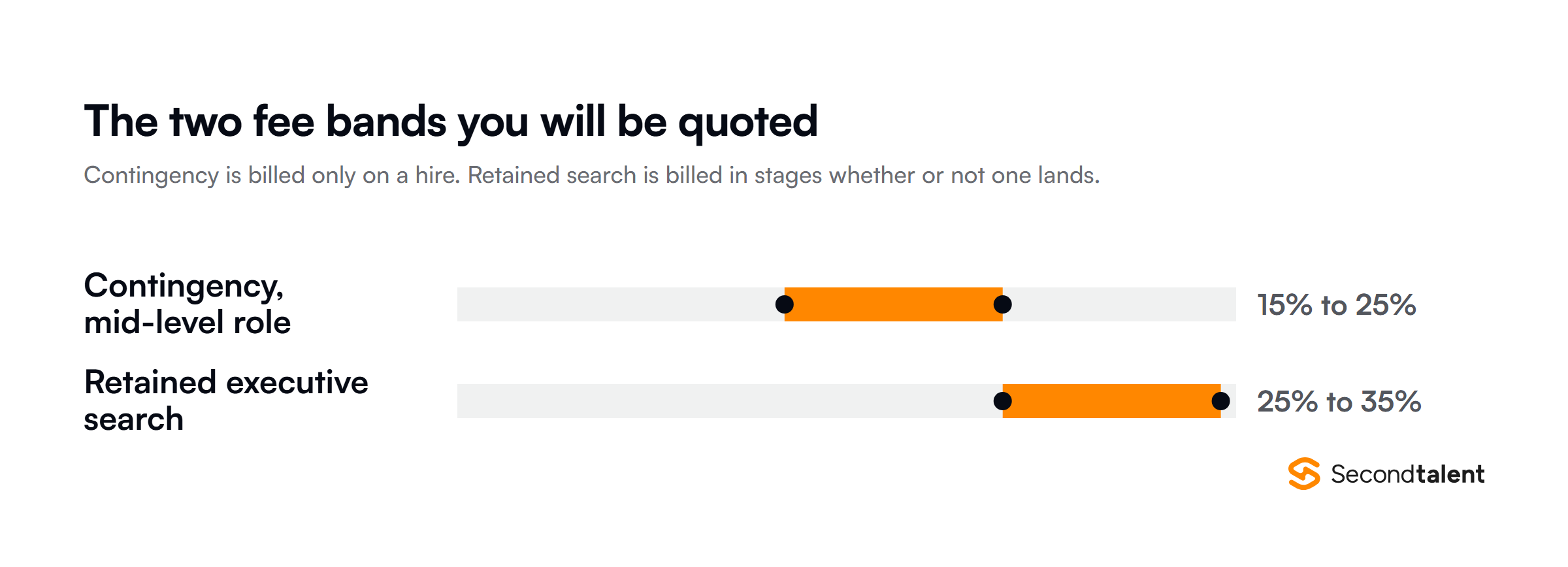 Philippine search fee bands: contingency for a mid-level role runs 15% to 25% of first-year salary, retained executive search runs 25% to 35%.