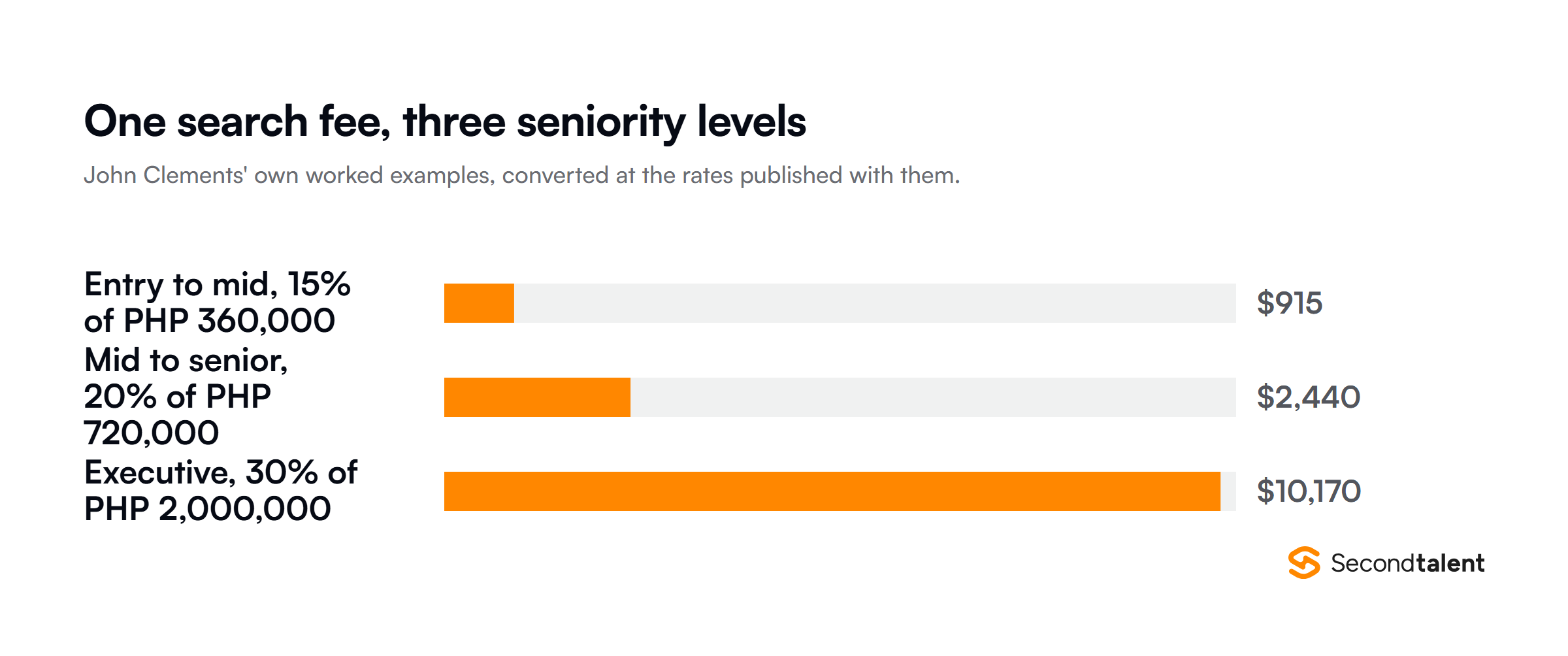 Three worked Philippine search fees: $915 at 15% of PHP 360,000, $2,440 at 20% of PHP 720,000, and $10,170 at 30% of PHP 2,000,000.