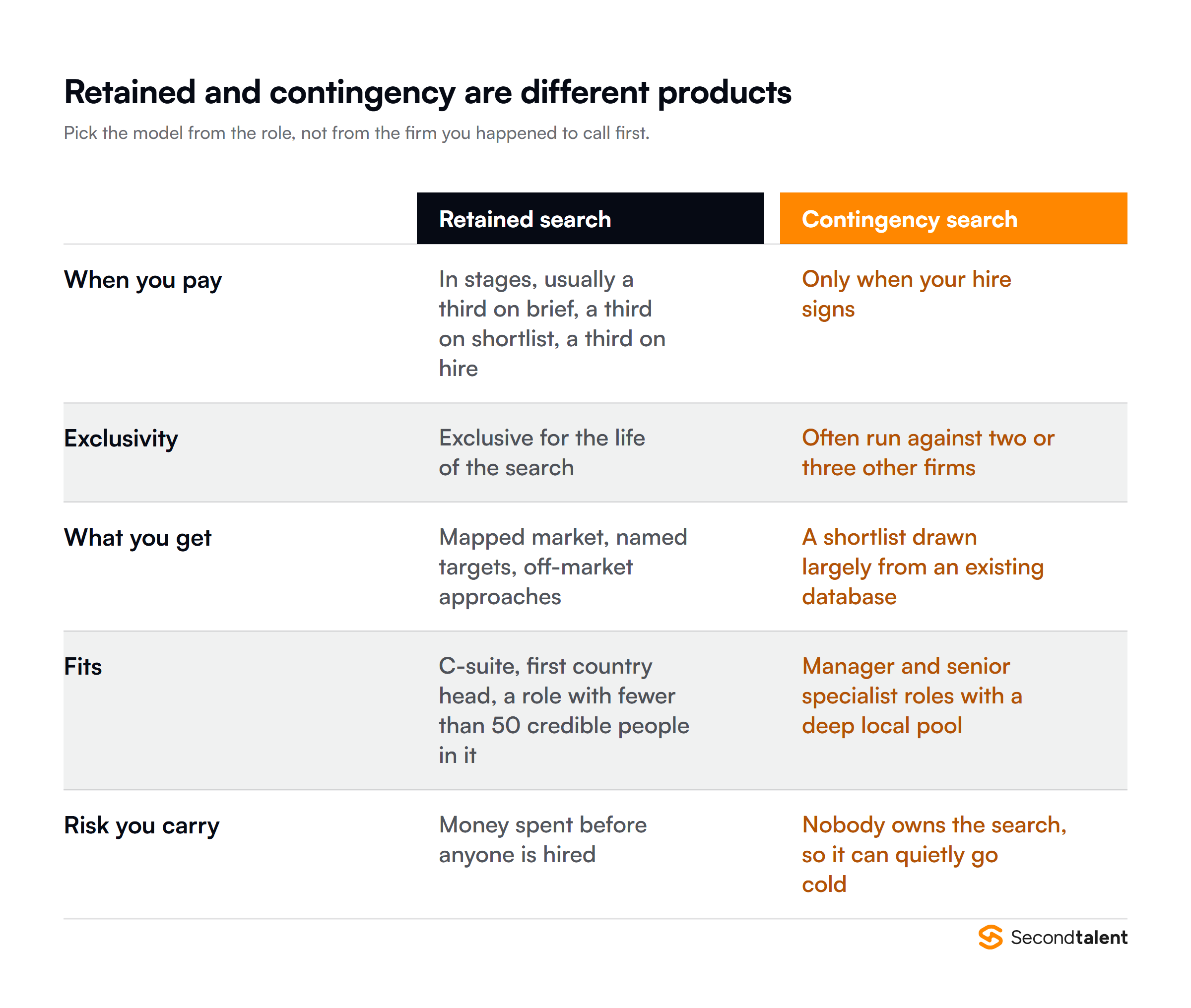 Retained and contingency search compared across when you pay, exclusivity, what you get, the roles each fits, and the risk you carry.