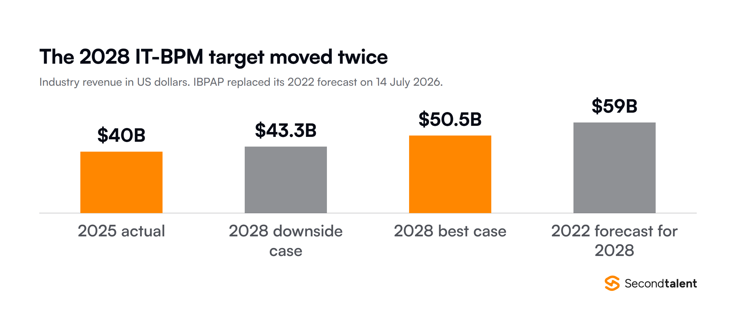 Philippine IT-BPM revenue: $40 billion actual in 2025, a 2028 downside case of $43.3 billion and best case of $50.5 billion, against the $59 billion forecast made in 2022.