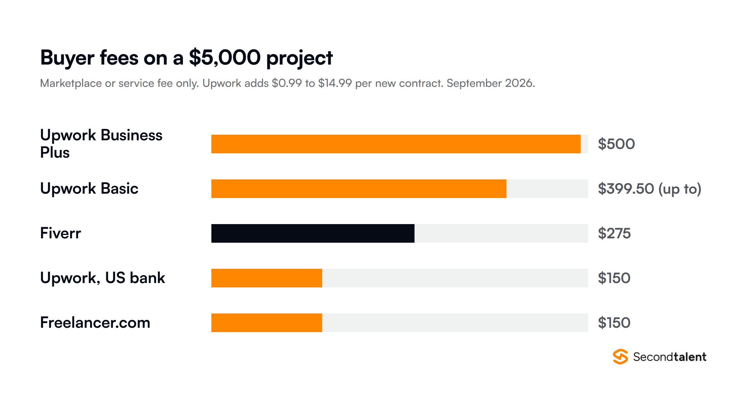 Bar chart of buyer fees on a $5,000 freelance project: Upwork Business Plus $500, Upwork Basic up to $399.50, Fiverr $275, Upwork paid by US bank account $150, Freelancer.com $150.