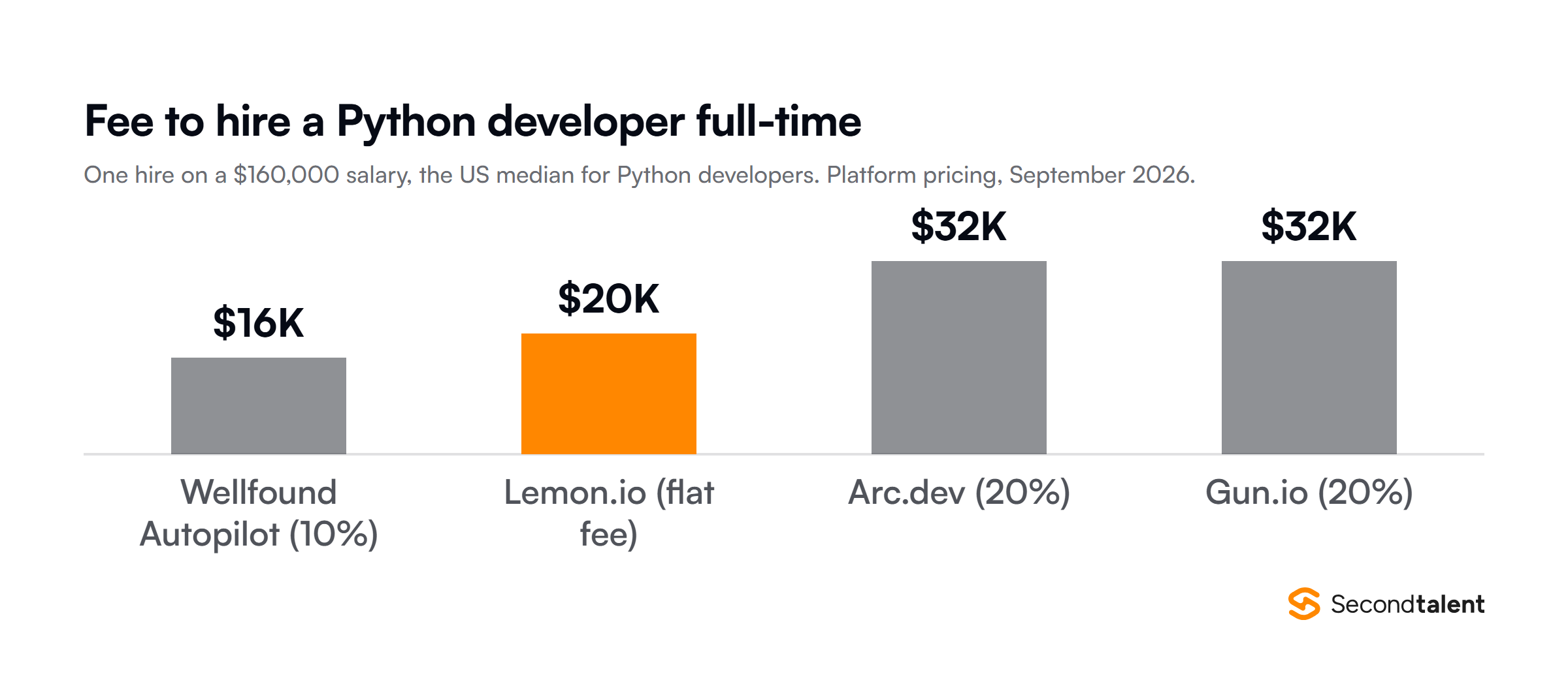 Column chart of the fee to hire one Python developer full-time on a $160,000 salary: Wellfound Autopilot $16,000 at 10%, Lemon.io $20,000 flat, Arc.dev $32,000 at 20%, Gun.io $32,000 at 20%.