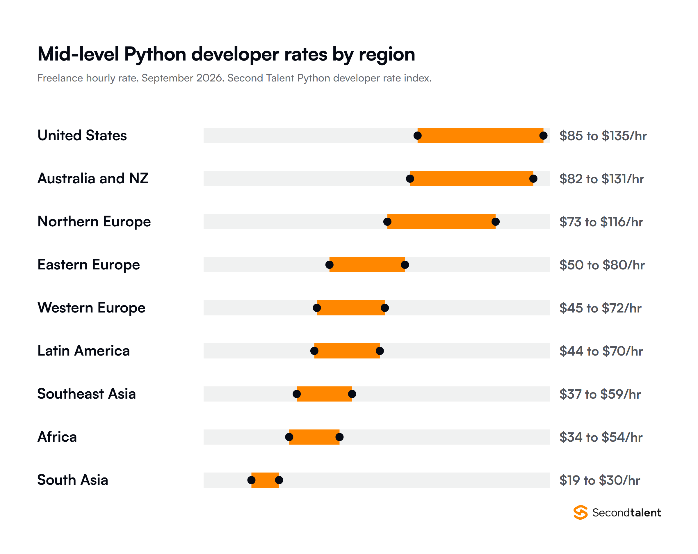Range chart of mid-level freelance Python developer rates by region in September 2026: United States $85 to $135 an hour, Australia and New Zealand $82 to $131, Northern Europe $73 to $116, Eastern Europe $50 to $80, Western Europe $45 to $72, Latin America $44 to $70, Southeast Asia $37 to $59, Africa $34 to $54, South Asia $19 to $30.