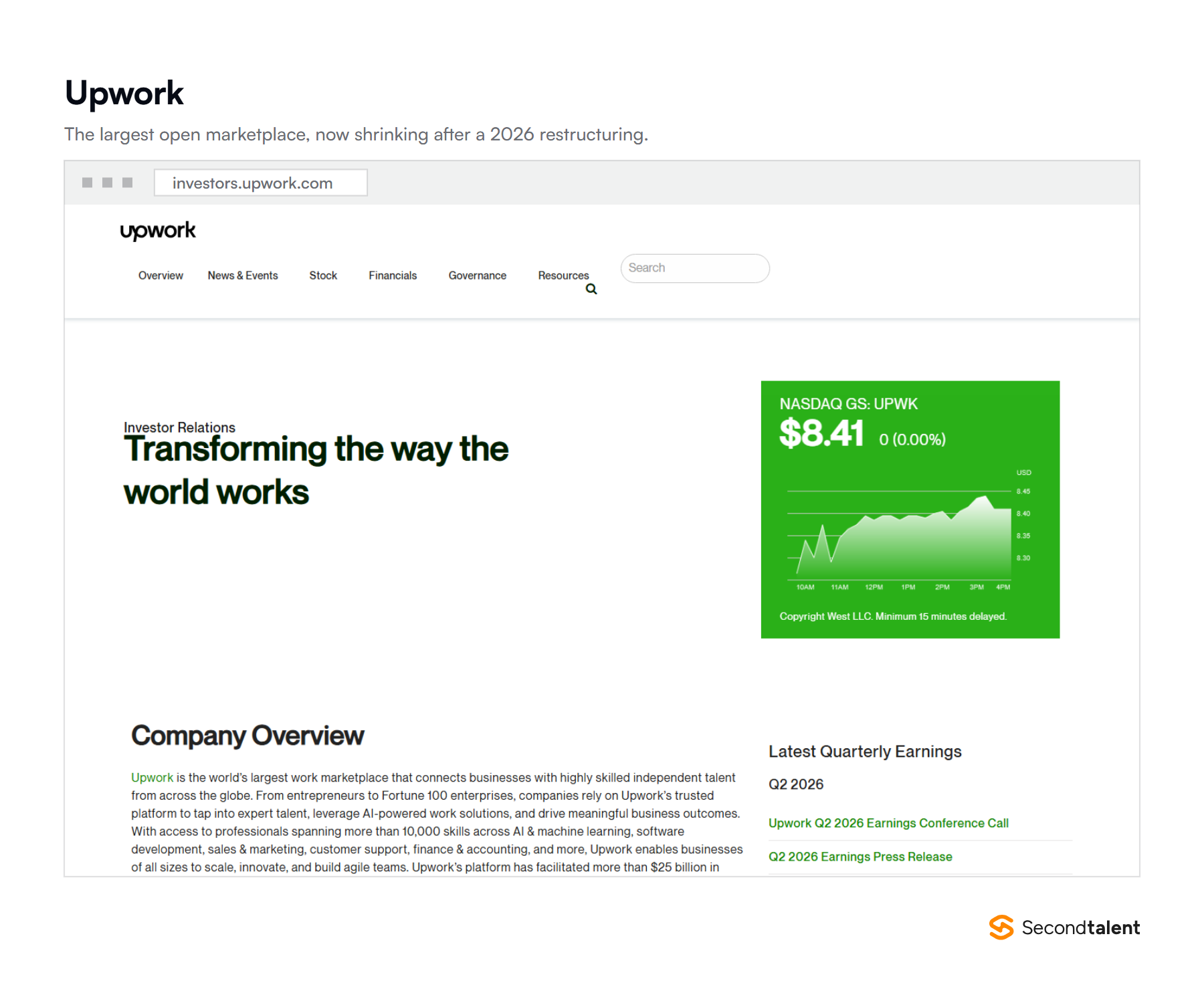 Upwork's investor relations page, describing Upwork as the world's largest work marketplace and linking its second quarter 2026 results.